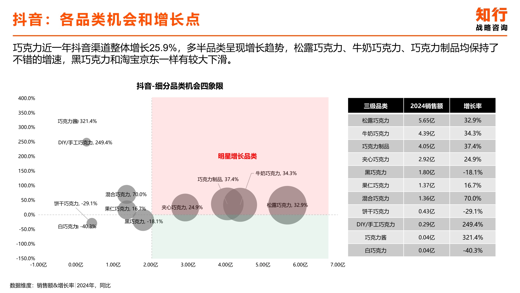 2025年巧克力电商消费趋势-知行咨询.pdf