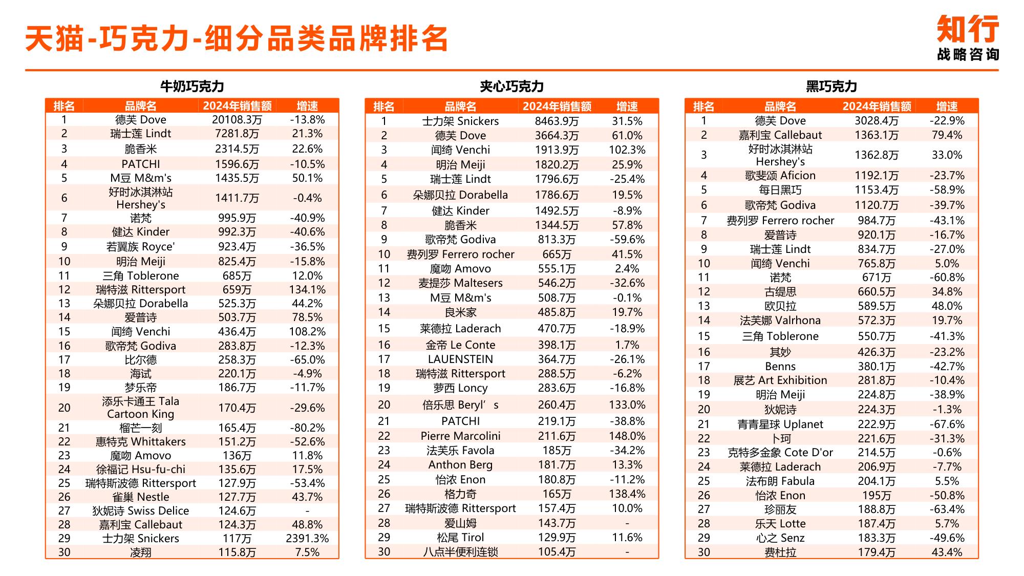 2025年巧克力电商消费趋势-知行咨询.pdf