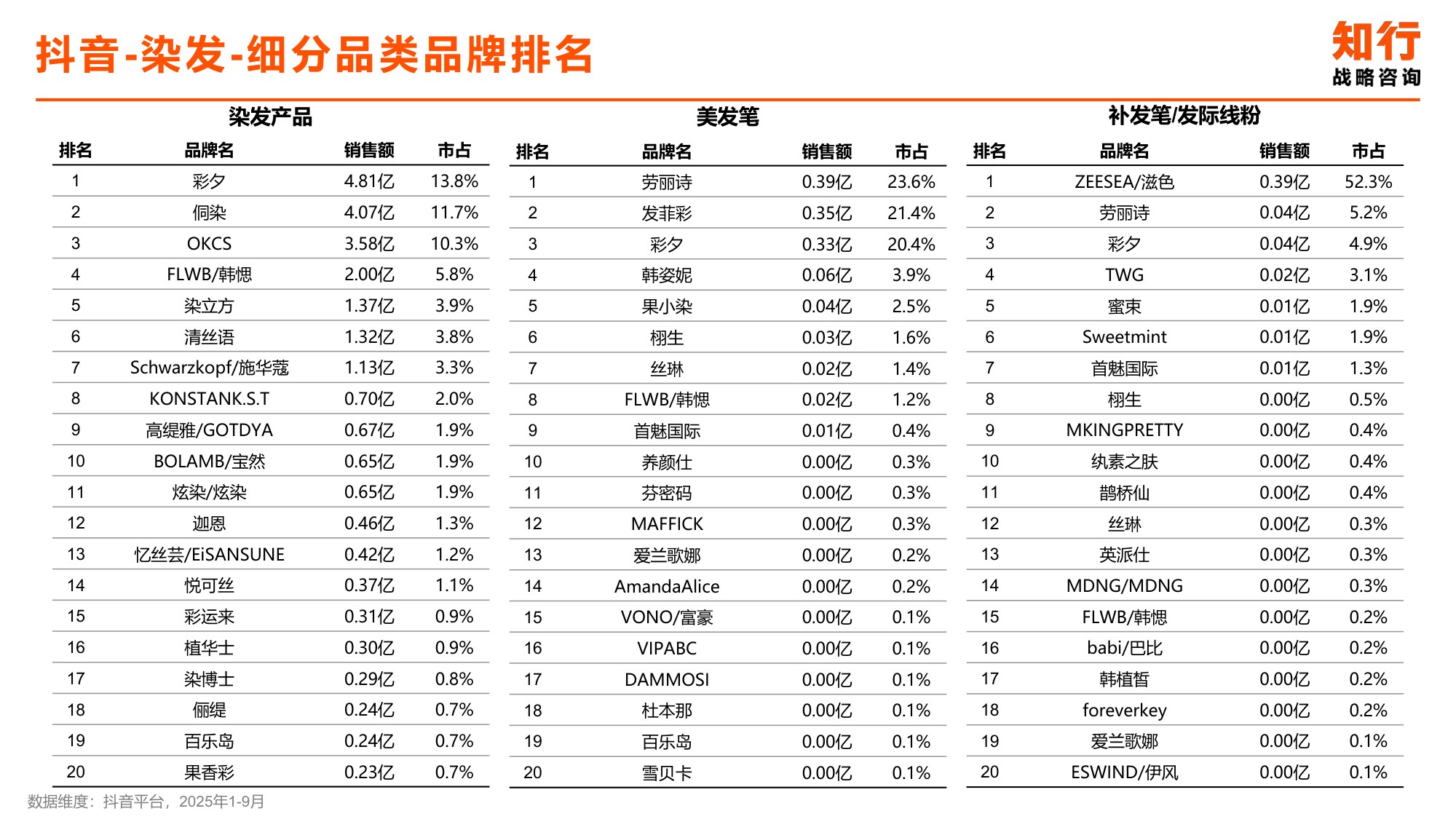 2025年染发类目电商消费趋势-知行咨询.pdf