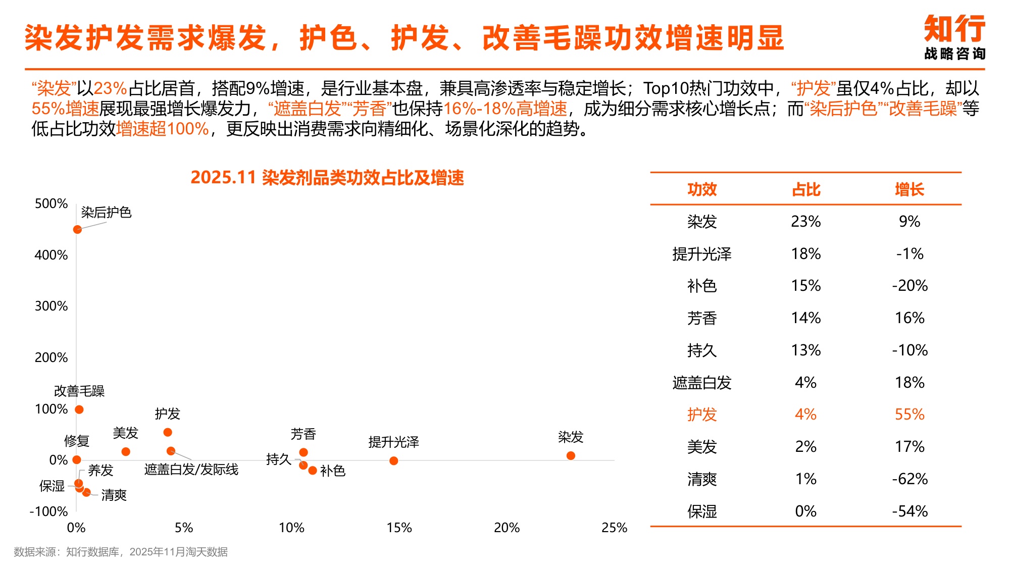 2025年染发类目电商消费趋势-知行咨询.pdf