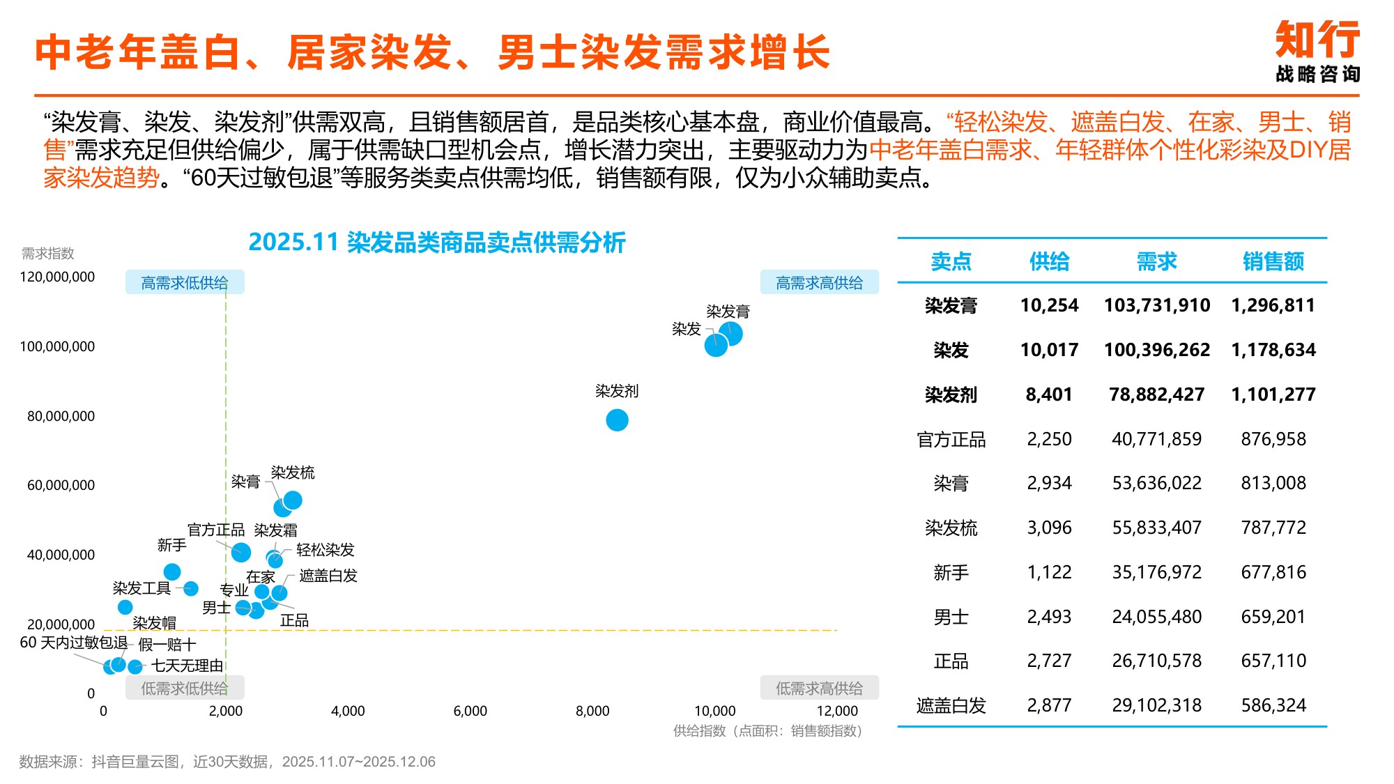 2025年染发类目电商消费趋势-知行咨询.pdf