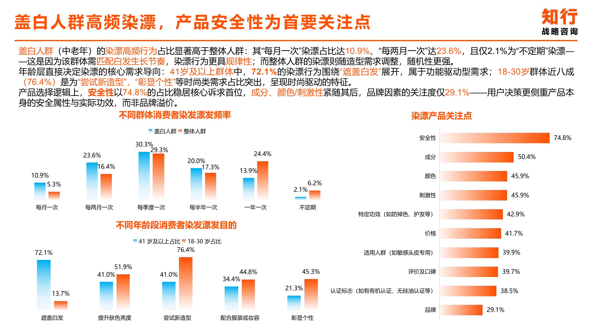 2025年染发类目电商消费趋势-知行咨询.pdf