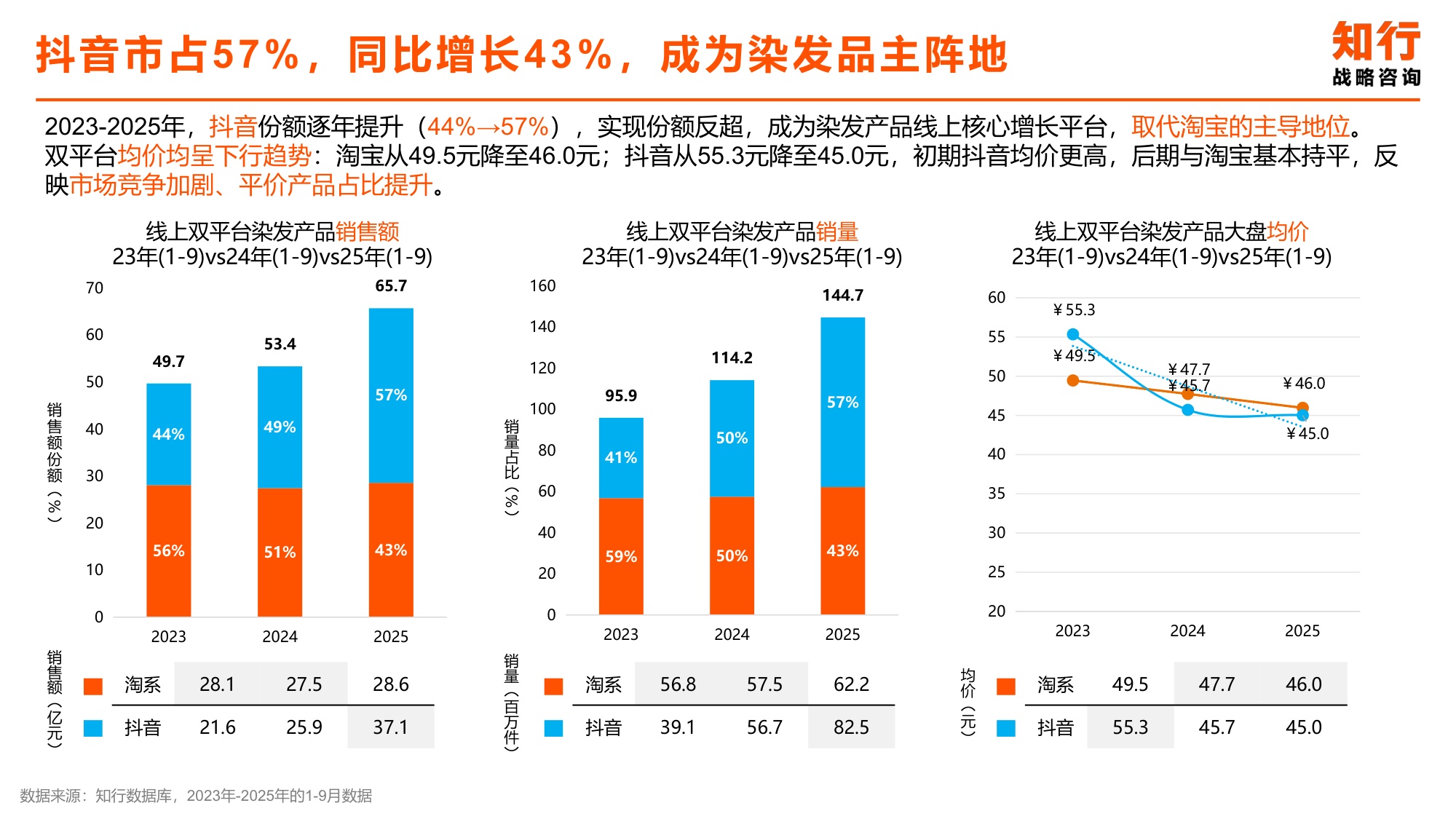 2025年染发类目电商消费趋势-知行咨询.pdf