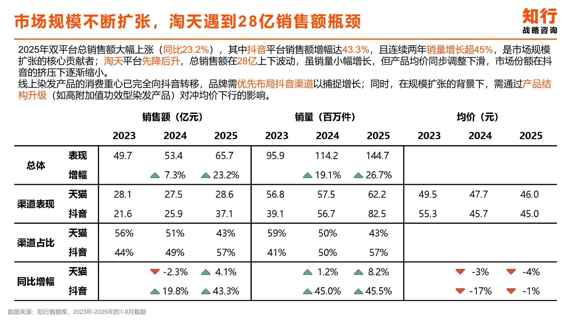 2025年染发类目电商消费趋势-知行咨询.pdf