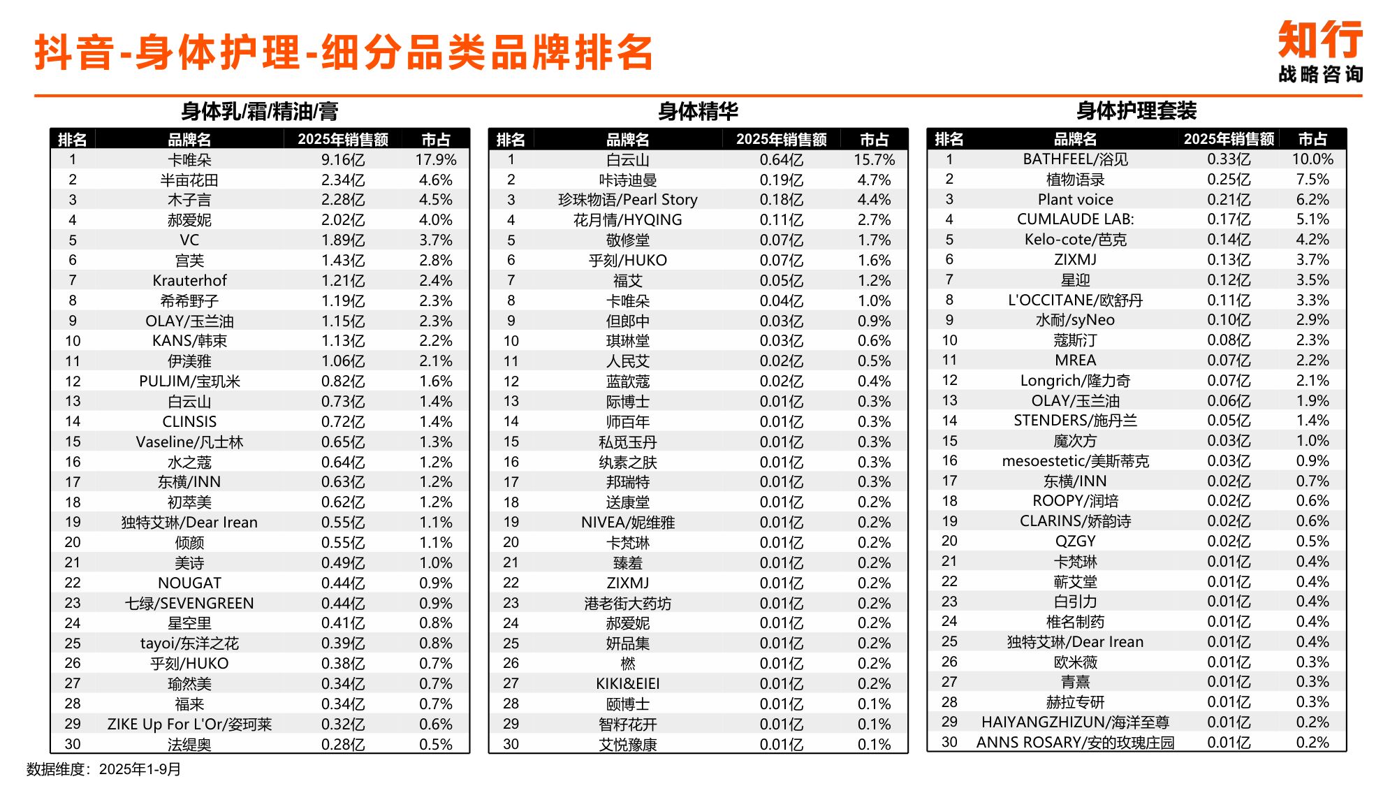 2025年身体乳类目电商消费趋势-知行咨询.pdf