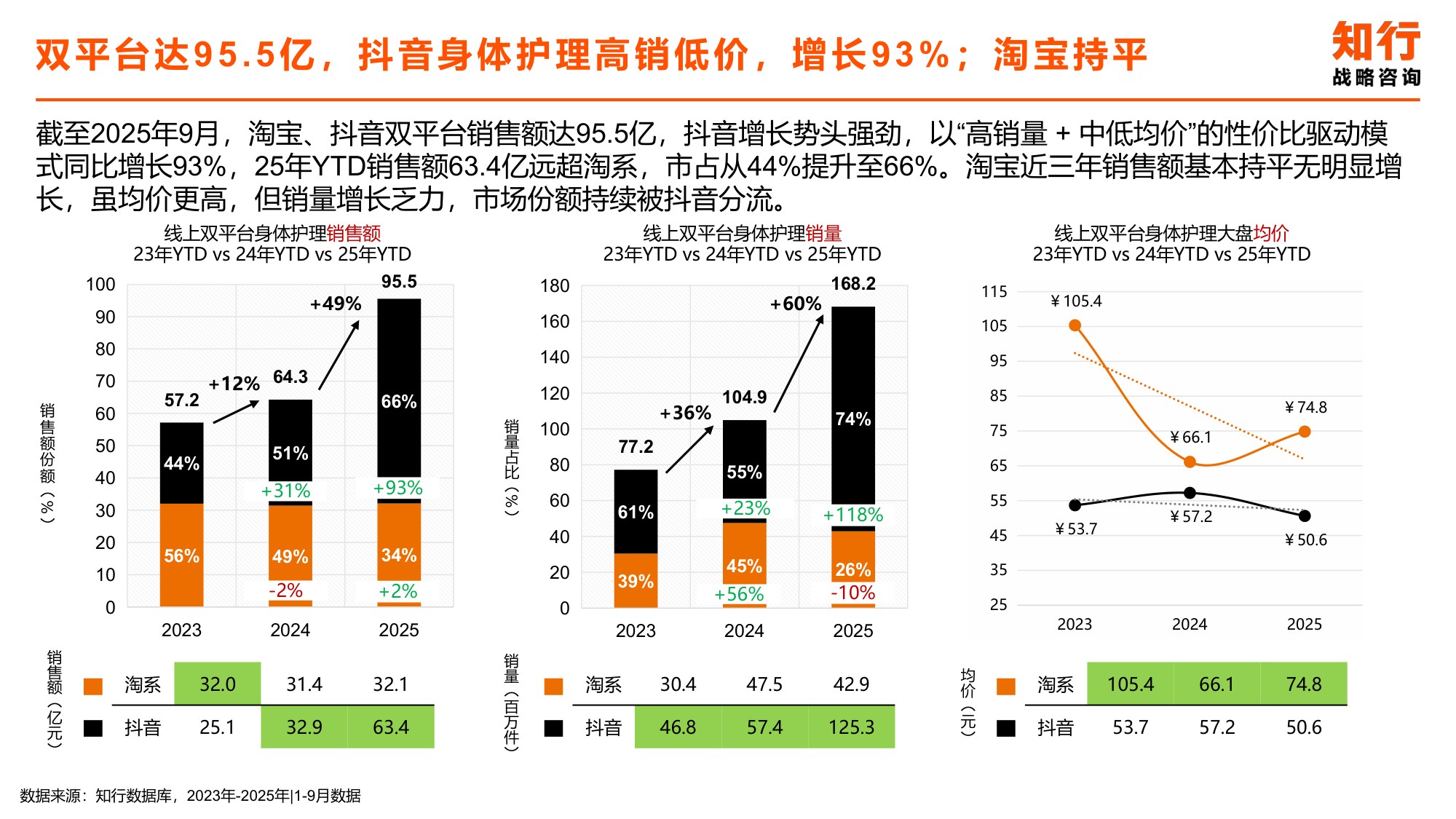 2025年身体乳类目电商消费趋势-知行咨询.pdf
