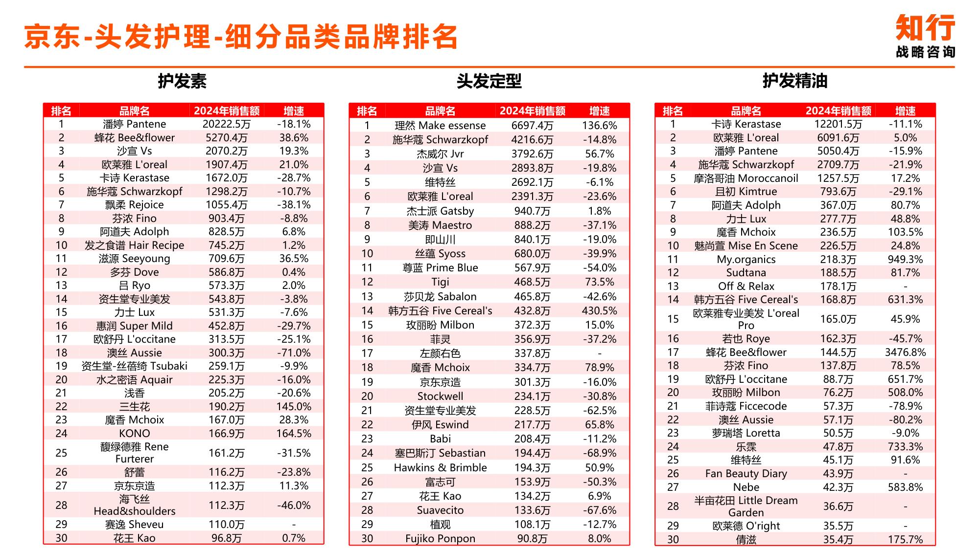 2025年头发护理电商消费趋势-知行咨询.pdf