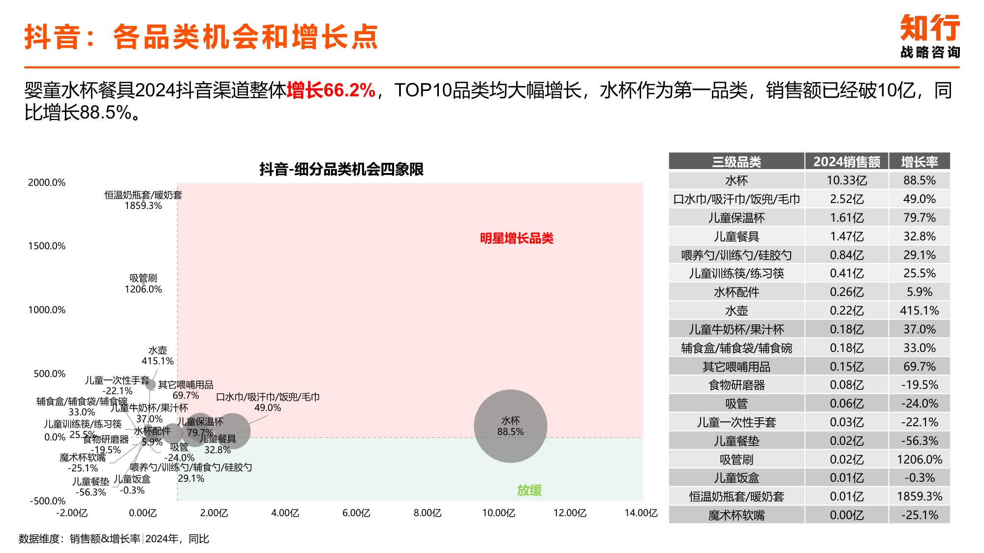 2025年婴童水杯餐具电商消费趋势-知行咨询.pdf