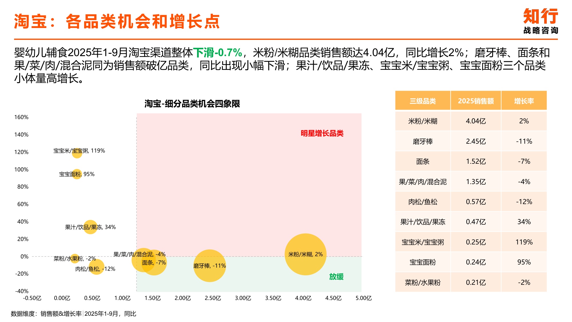 2025年婴幼儿辅食品电商消费趋势-知行咨询.pdf