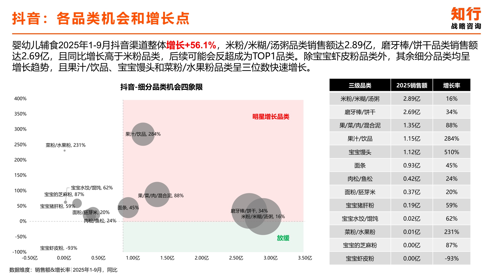 2025年婴幼儿辅食品电商消费趋势-知行咨询.pdf
