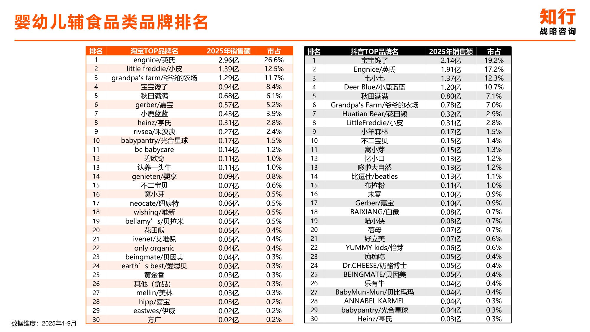 2025年婴幼儿辅食品电商消费趋势-知行咨询.pdf