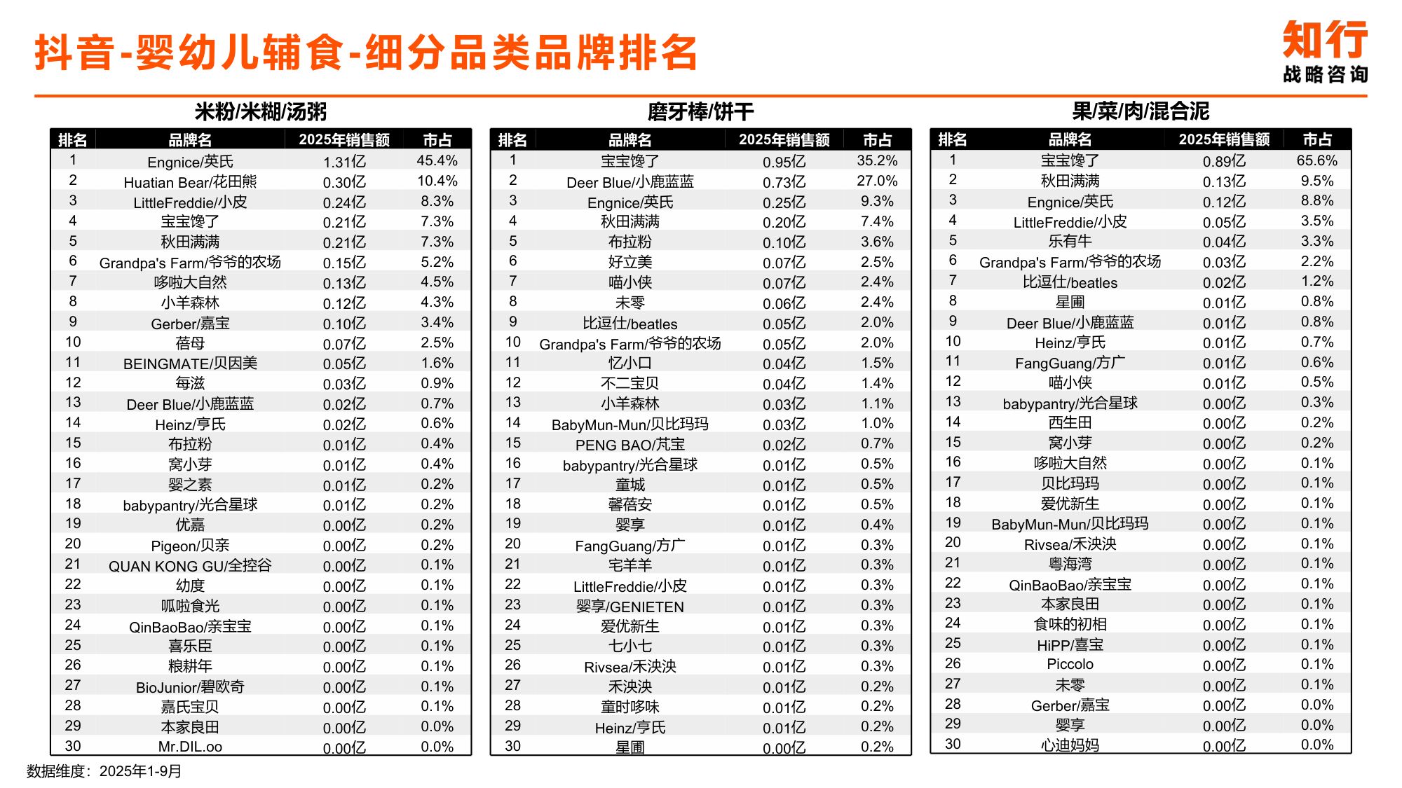2025年婴幼儿辅食品电商消费趋势-知行咨询.pdf