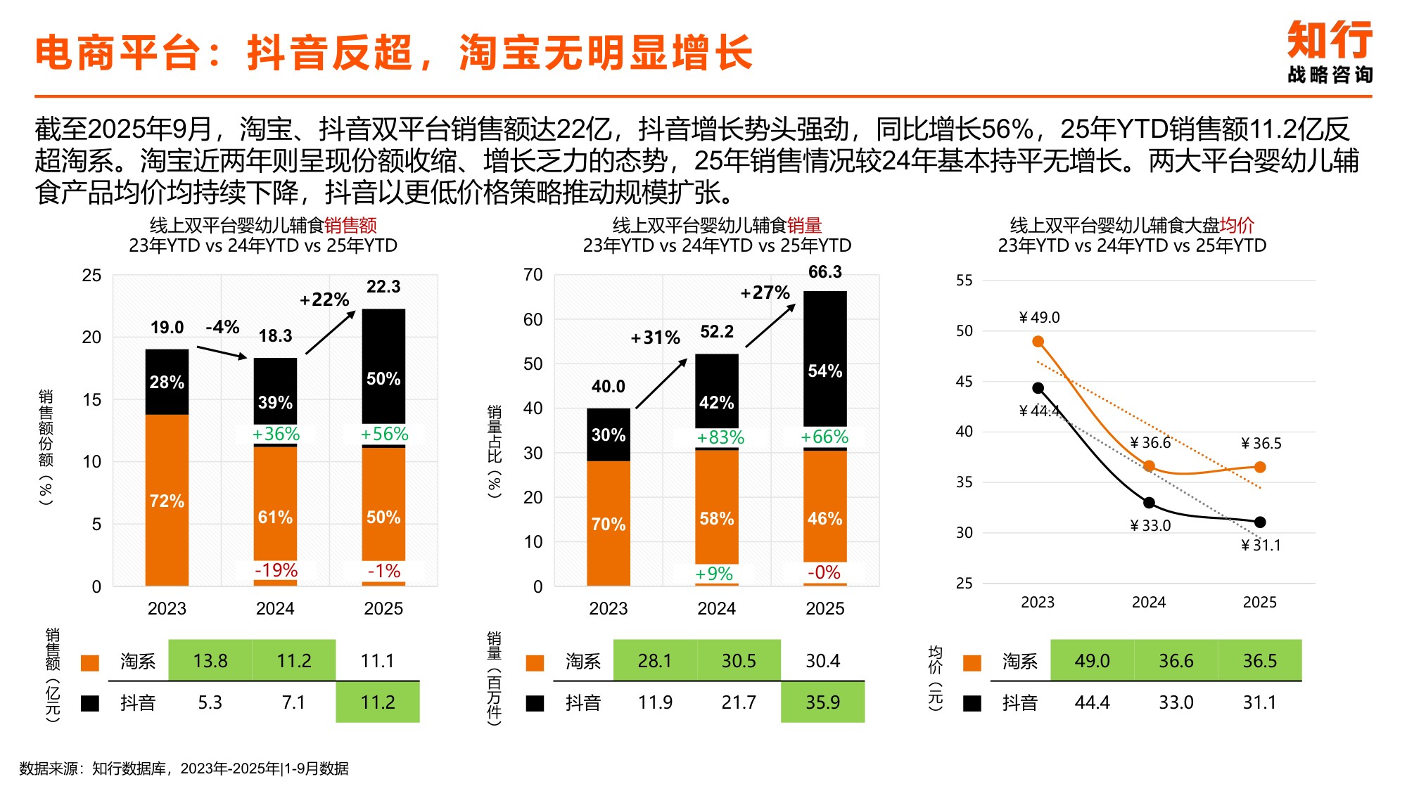 2025年婴幼儿辅食品电商消费趋势-知行咨询.pdf