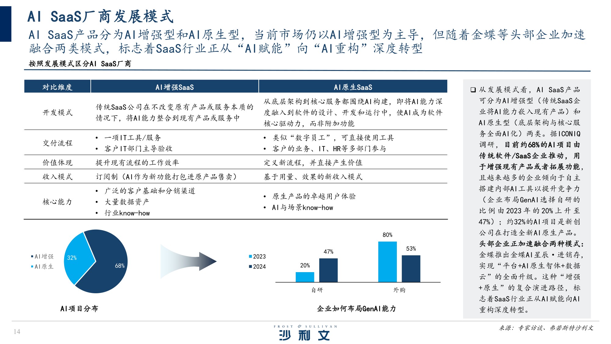2025年中国AI驱动下的SaaS服务创新研究报告-沙利文.pdf
