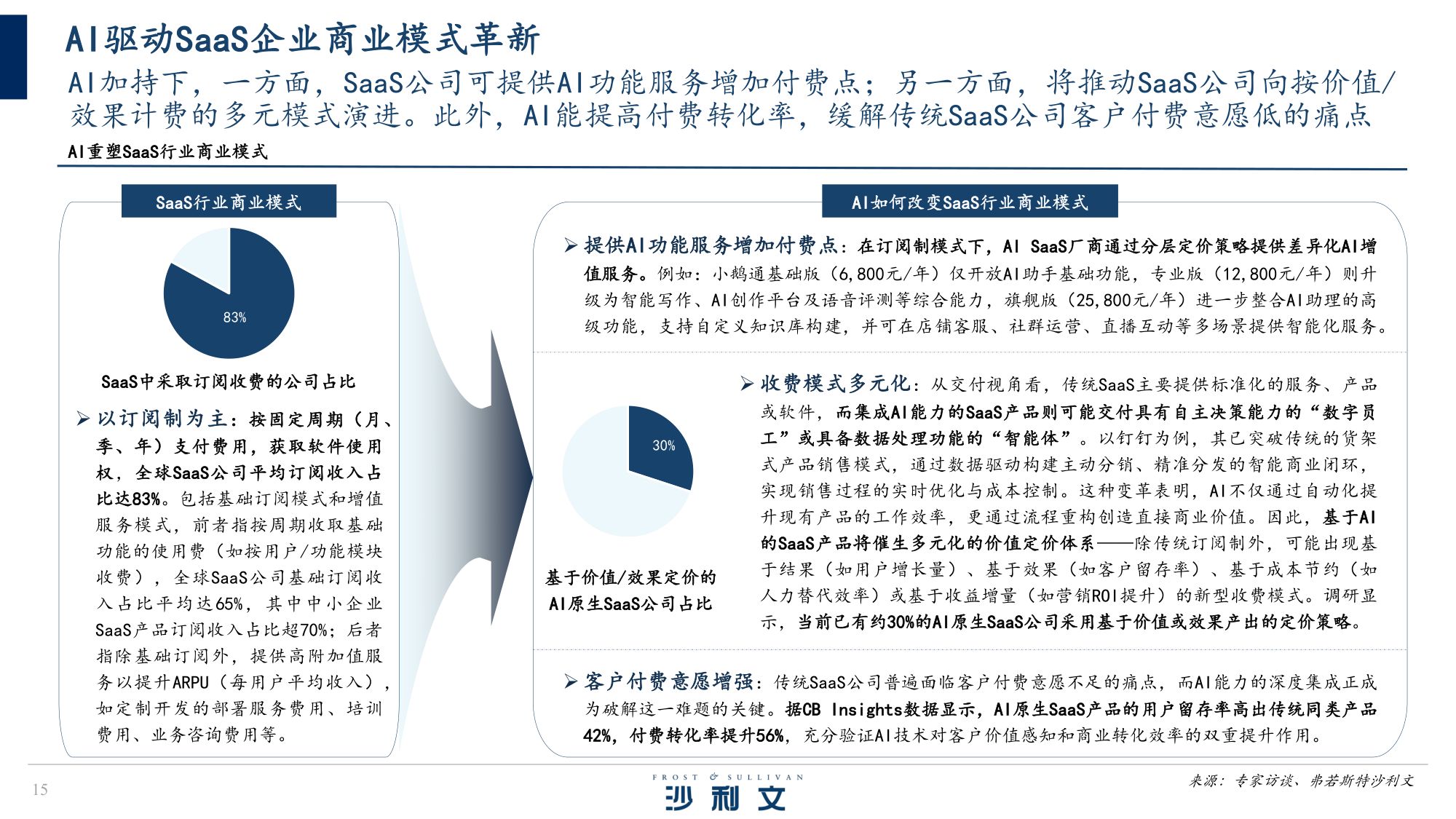 2025年中国AI驱动下的SaaS服务创新研究报告-沙利文.pdf