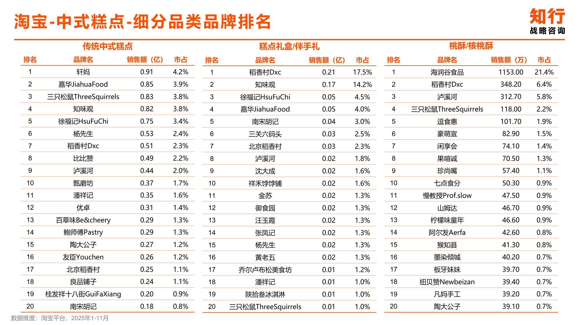 2025年中式糕点类目电商消费趋势-知行咨询.pdf