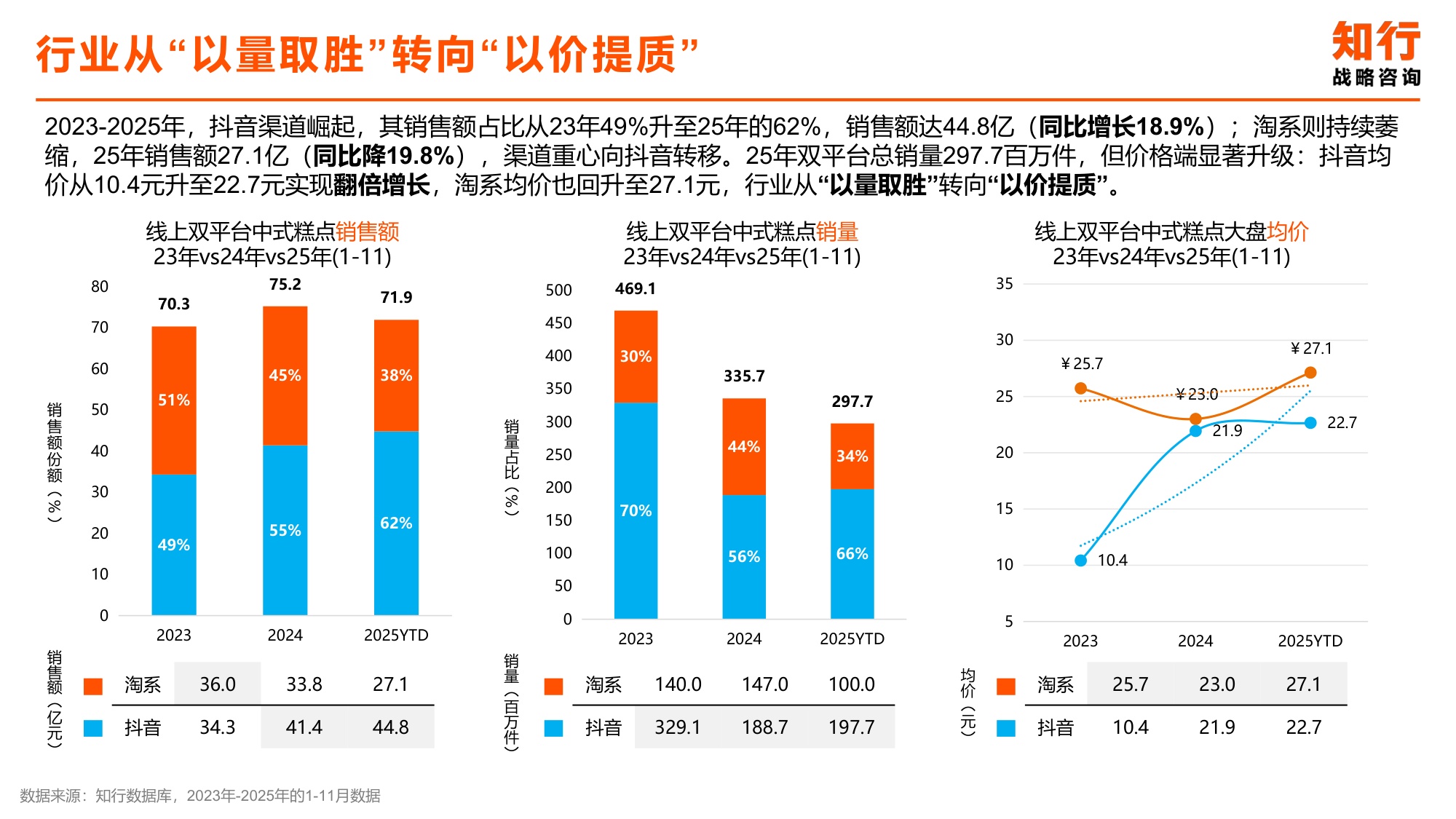 2025年中式糕点类目电商消费趋势-知行咨询.pdf