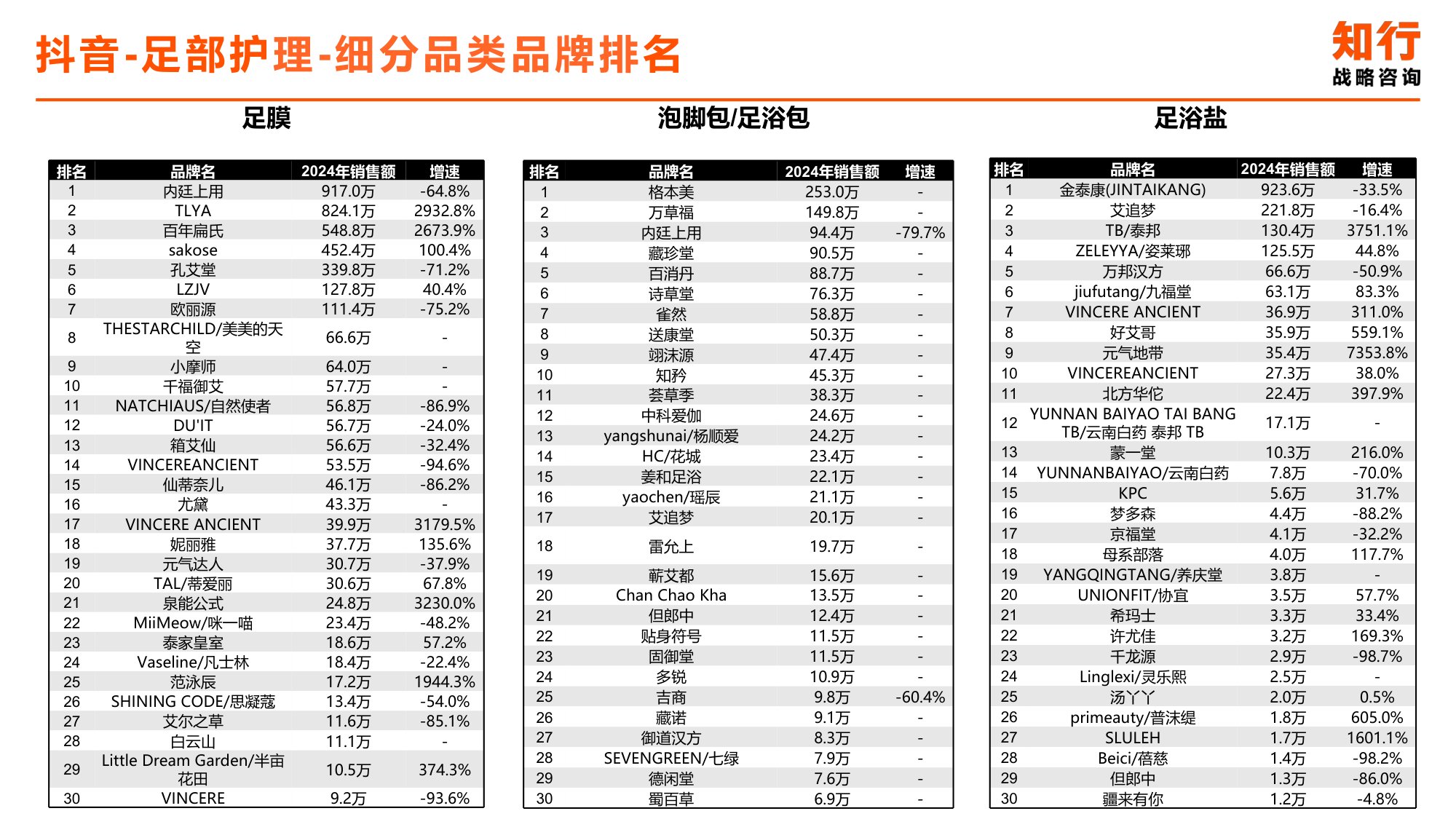 2025年足部护理电商消费趋势-知行战略咨询.pdf