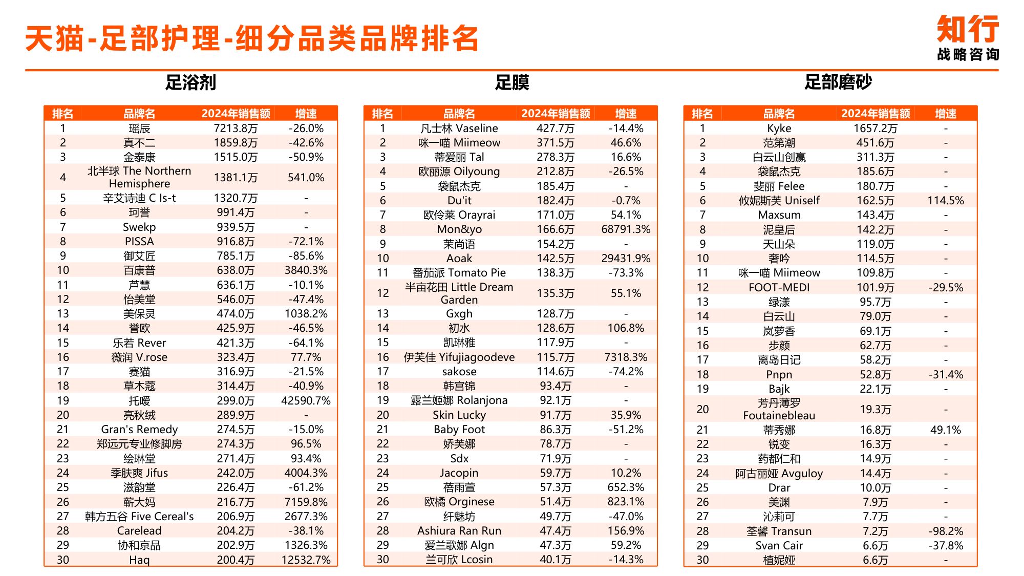 2025年足部护理电商消费趋势-知行战略咨询.pdf