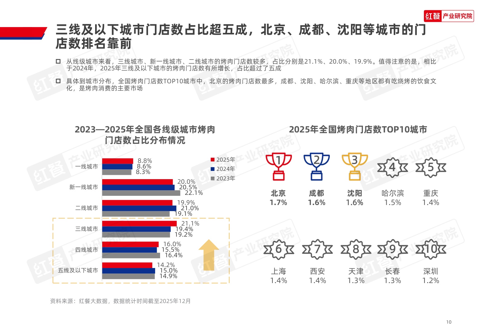 2026烤肉品类发展报告-红餐产业研究院.pdf