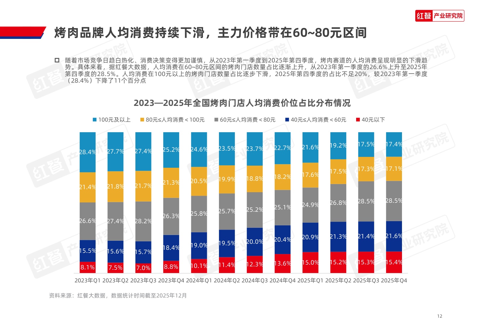 2026烤肉品类发展报告-红餐产业研究院.pdf
