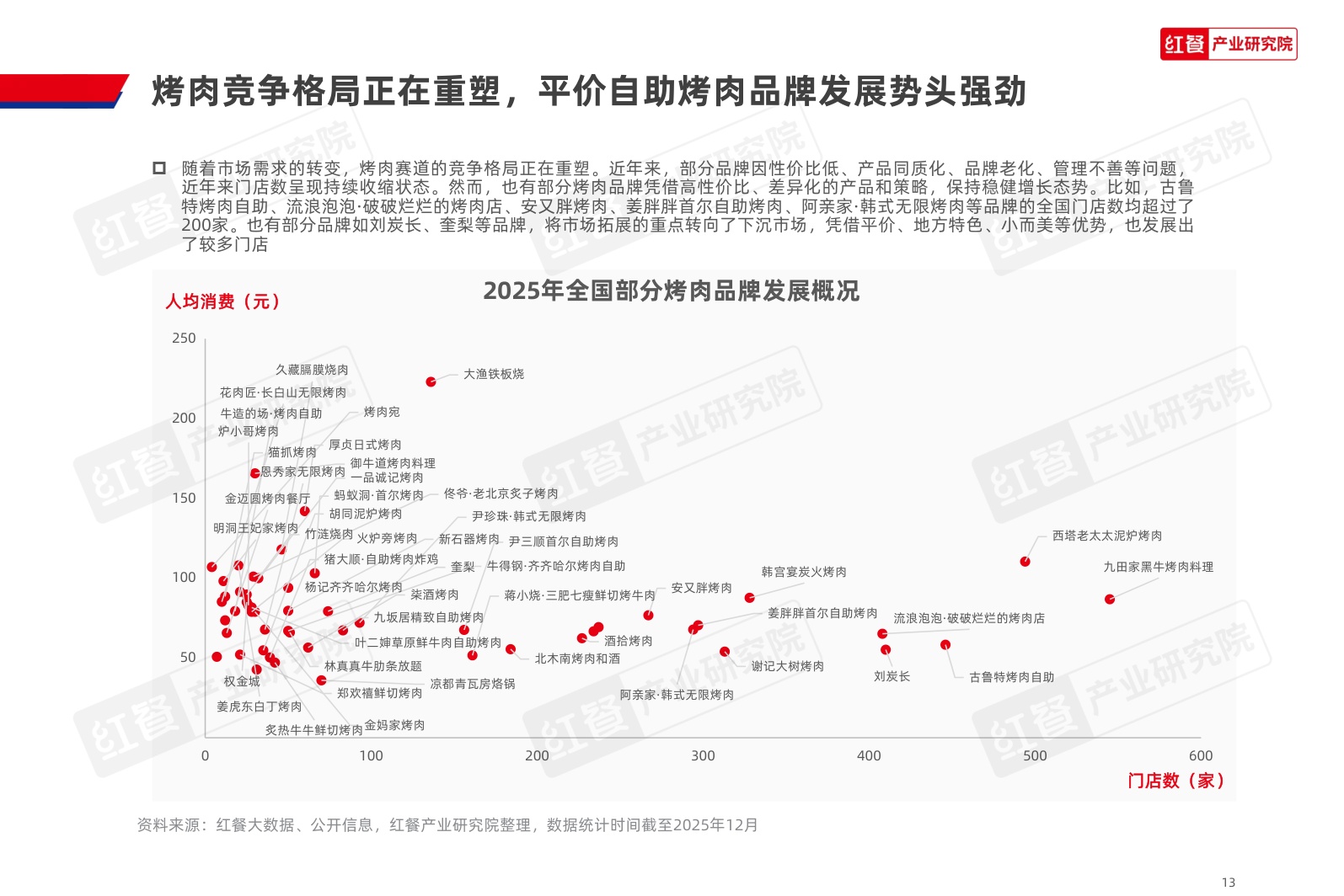 2026烤肉品类发展报告-红餐产业研究院.pdf