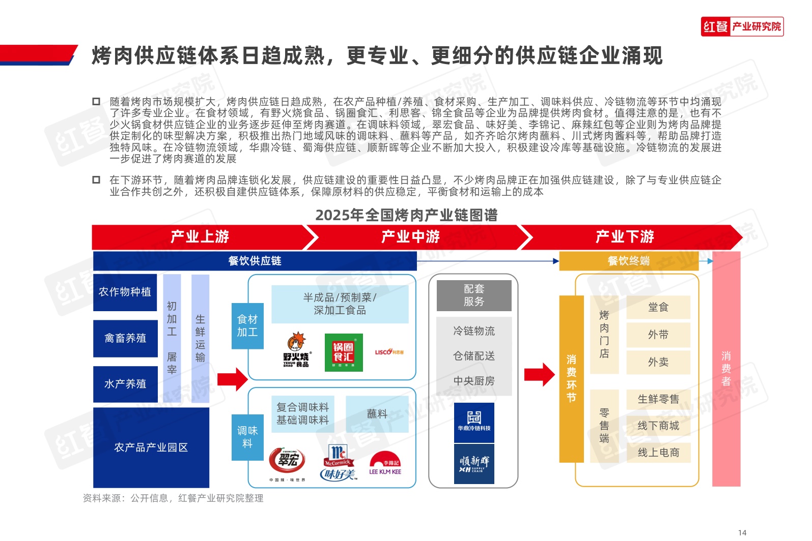 2026烤肉品类发展报告-红餐产业研究院.pdf