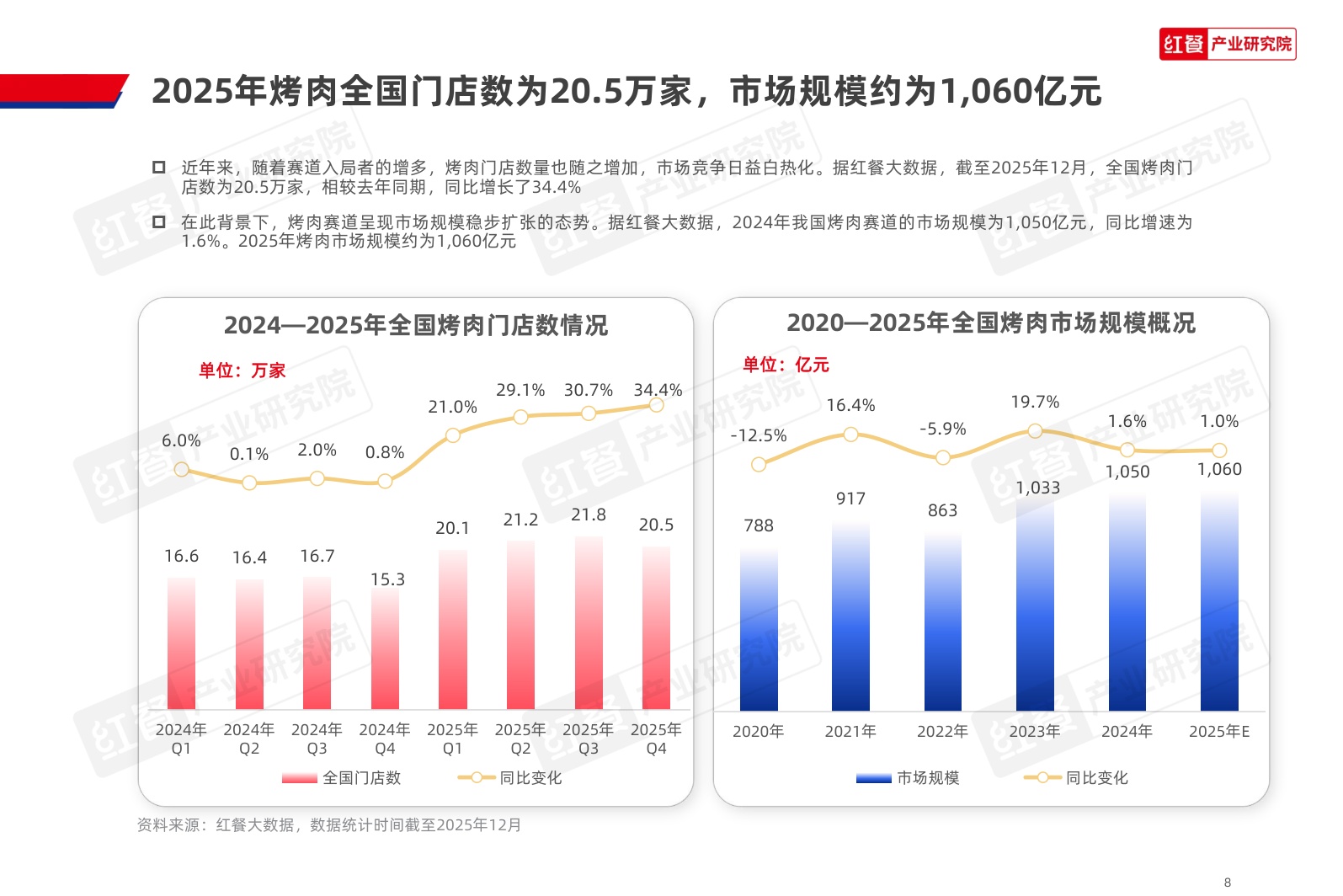 2026烤肉品类发展报告-红餐产业研究院.pdf
