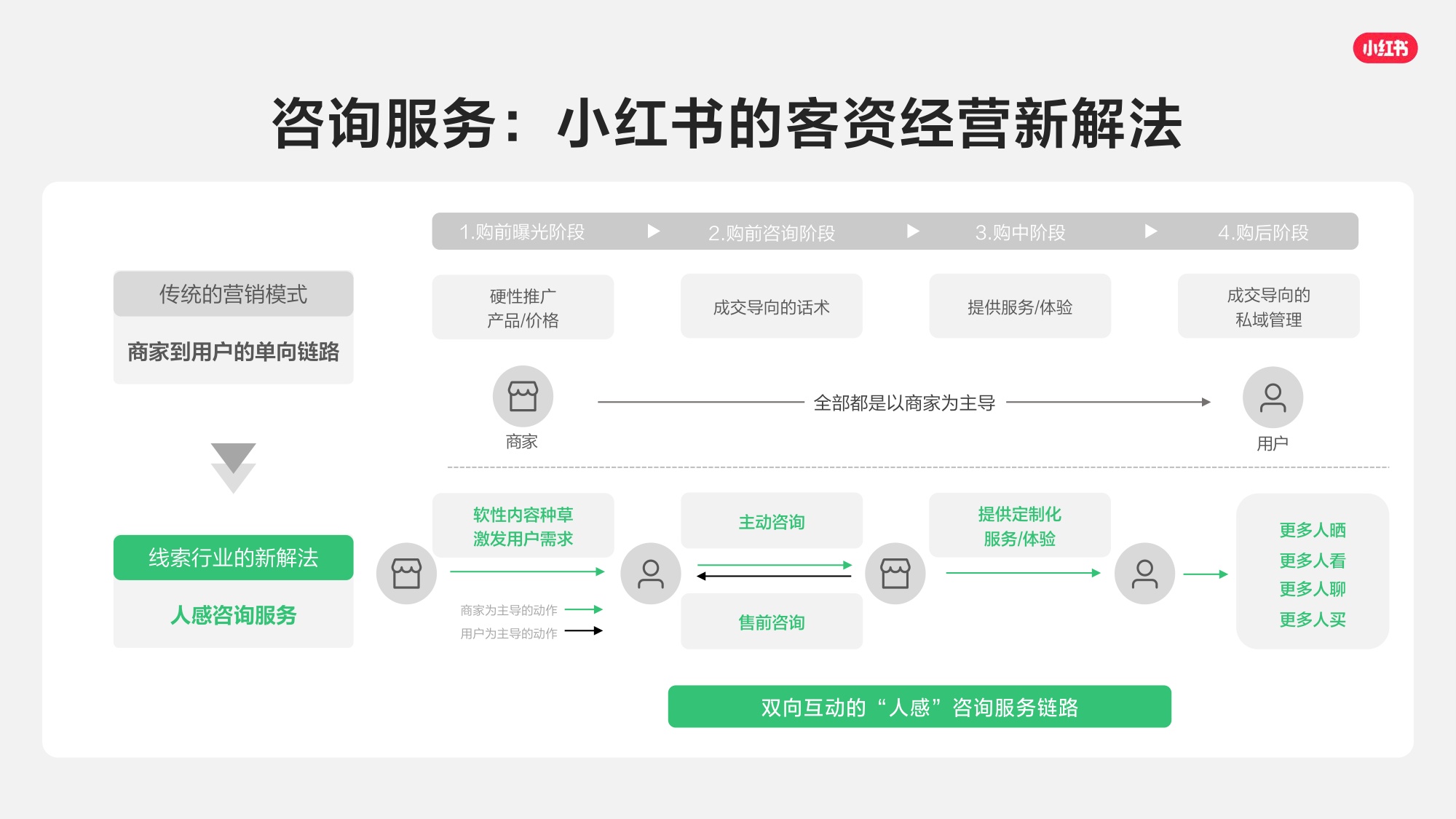 2026小红书线索经营产品通案.pdf