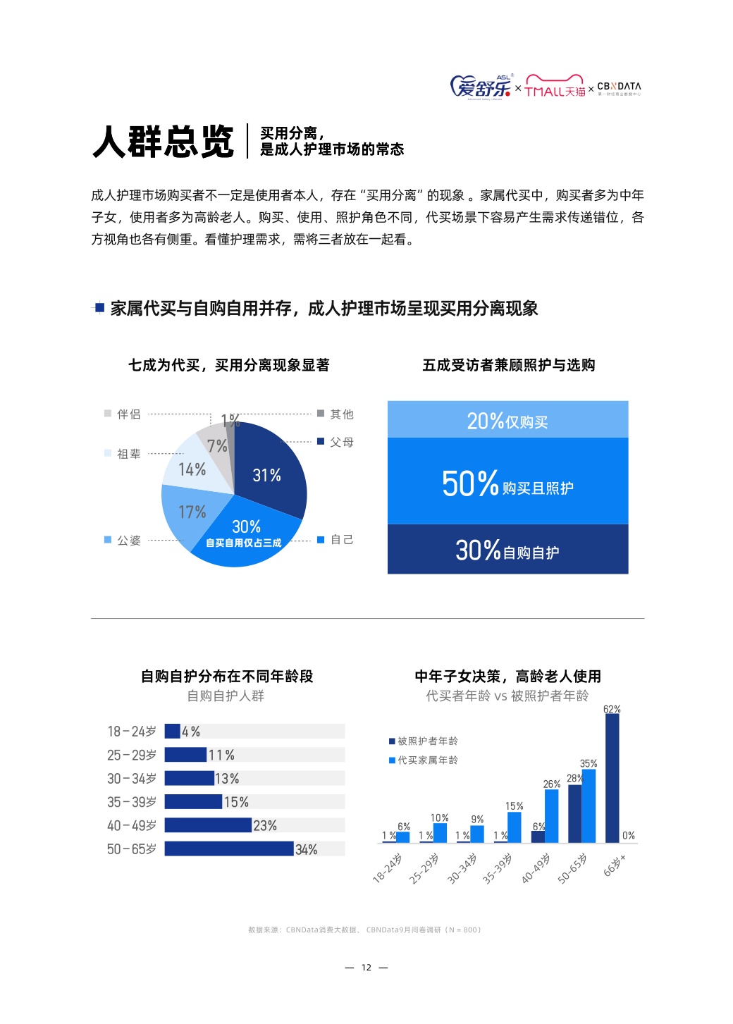 2026中国成人护理与家庭照护趋势白皮书-第一财经（CBNData）联合天猫个护与爱舒乐.pdf