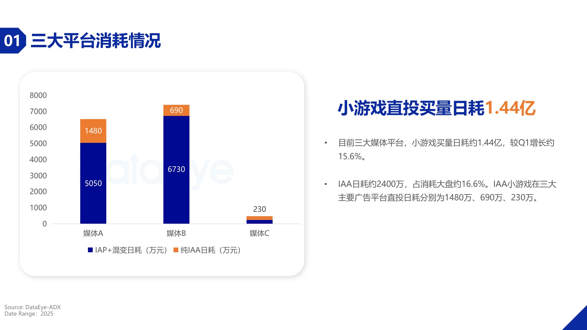 DataEye2025年度小游戏买量数据报告.pdf