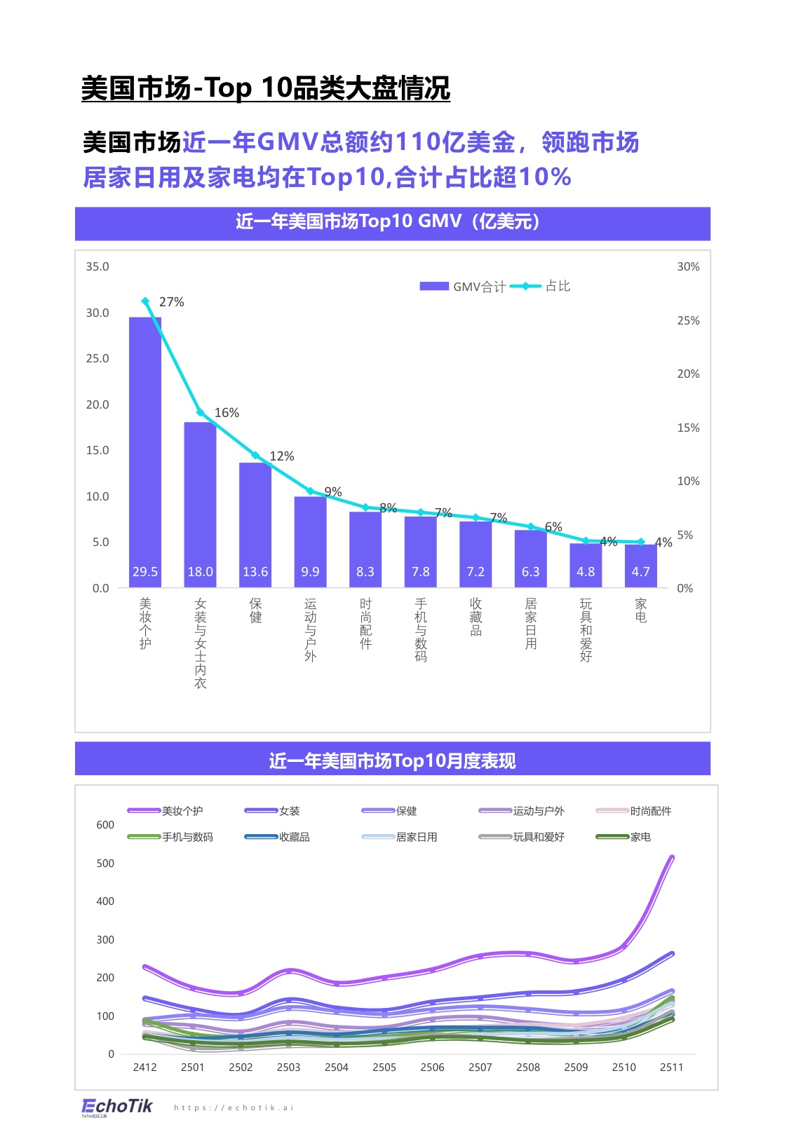 EchoTik：TikTok Shop 2024-2025家居品类分析报告（欧美）.pdf