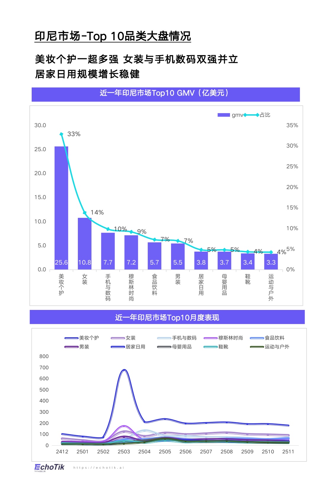 EchoTik：TikTok Shop 2024-2025家居品类分析报告（东南亚）.pdf