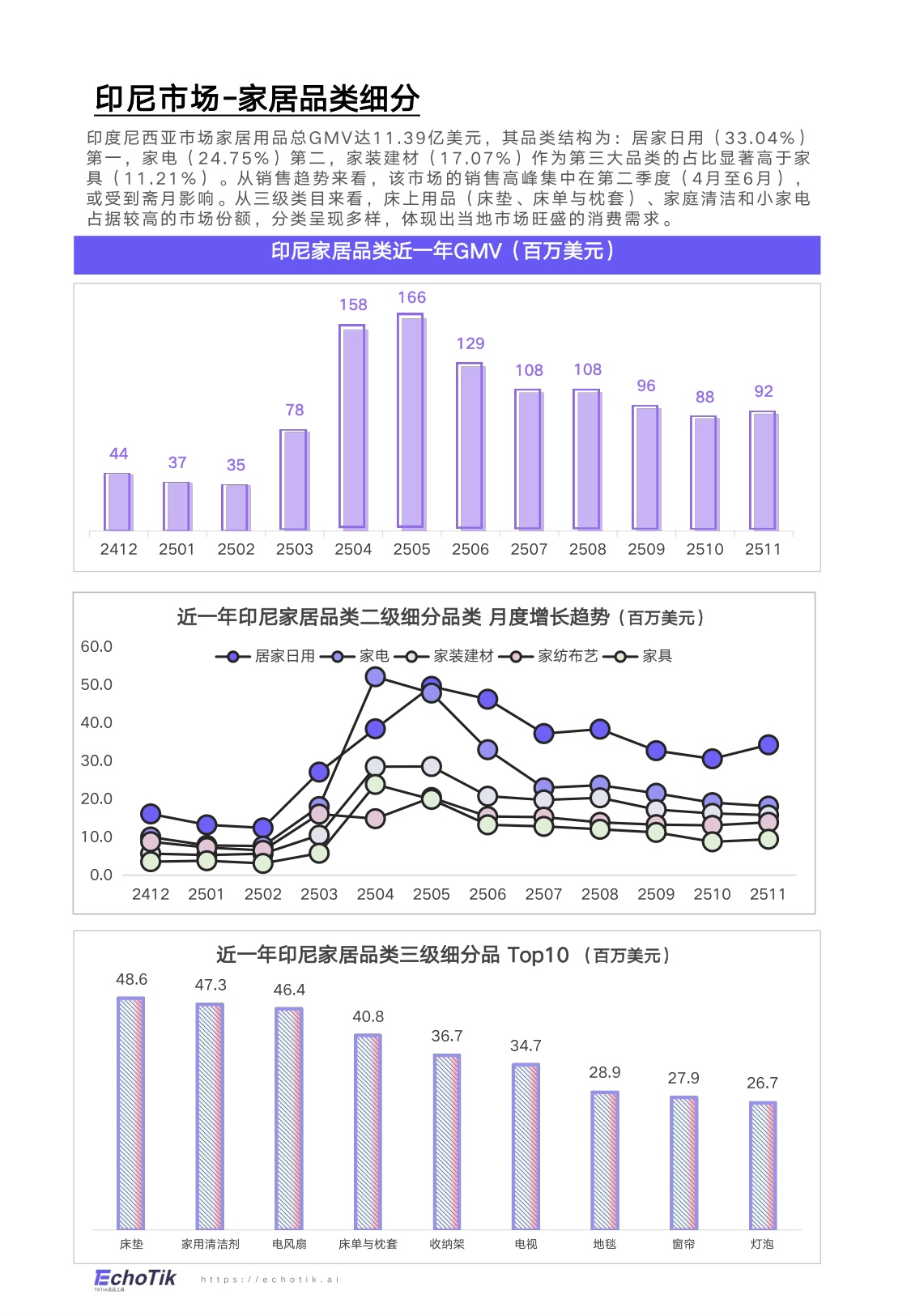 EchoTik：TikTok Shop 2024-2025家居品类分析报告（东南亚）.pdf