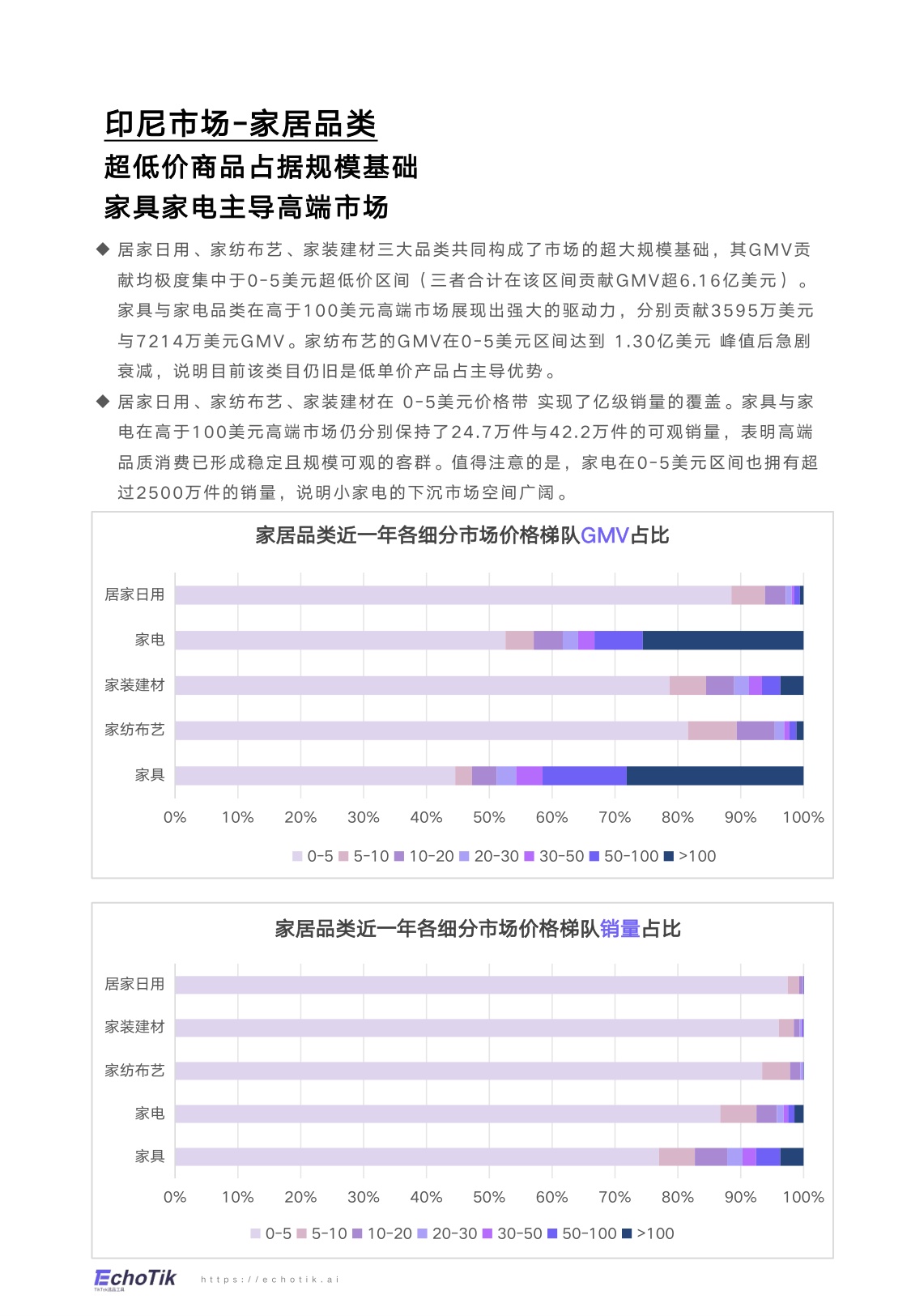EchoTik：TikTok Shop 2024-2025家居品类分析报告（东南亚）.pdf