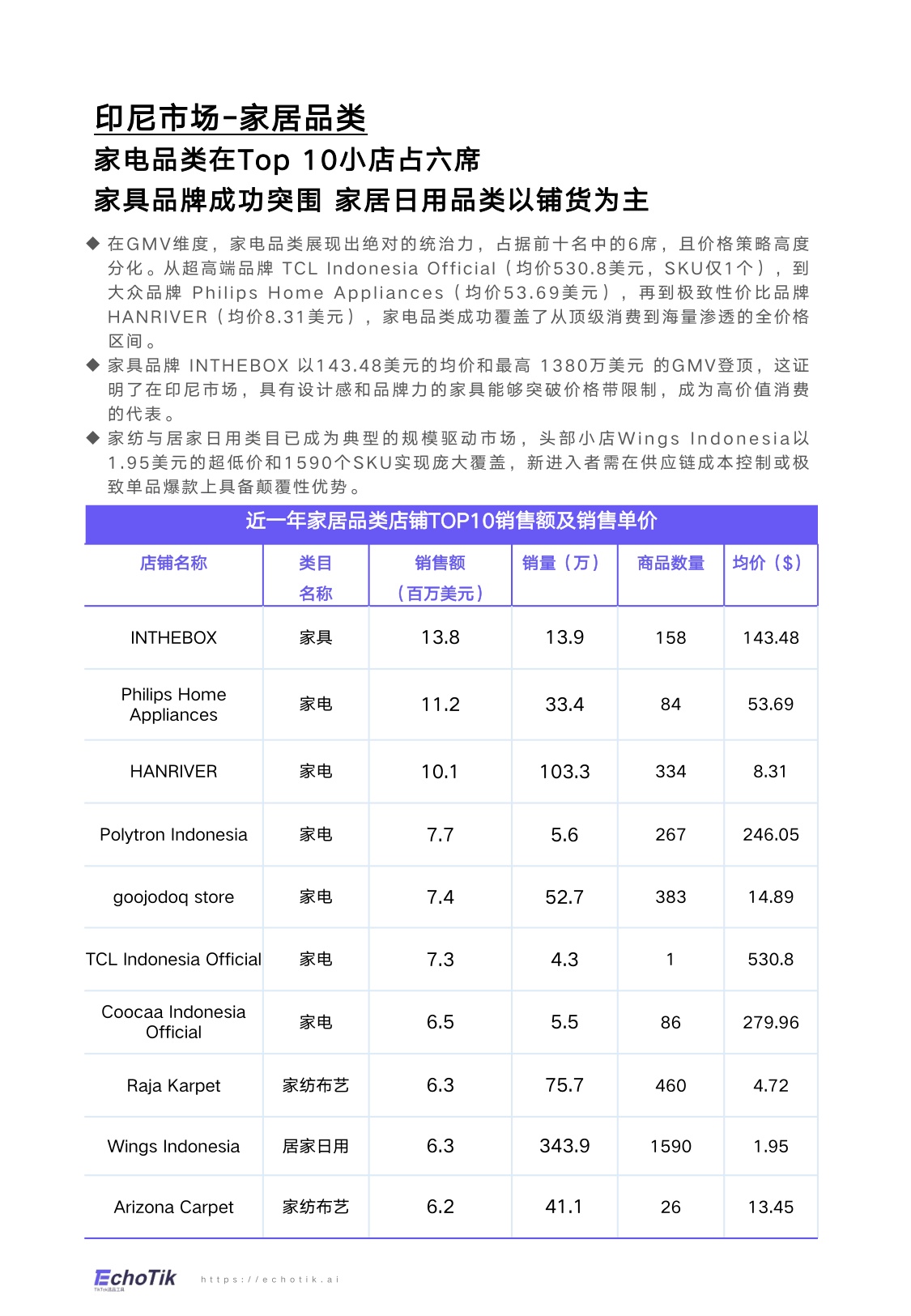 EchoTik：TikTok Shop 2024-2025家居品类分析报告（东南亚）.pdf