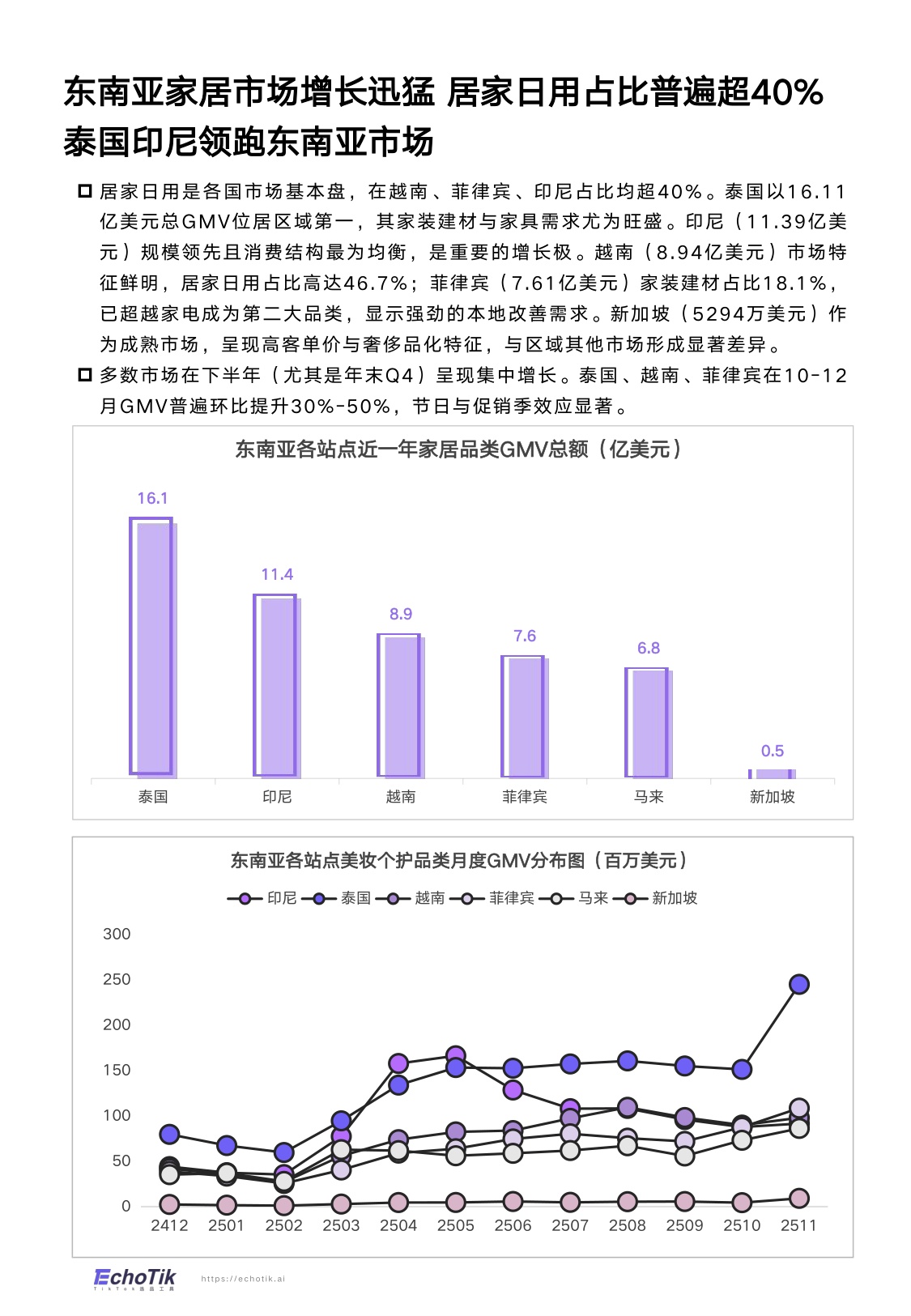 EchoTik：TikTok Shop 2024-2025家居品类分析报告（东南亚）.pdf