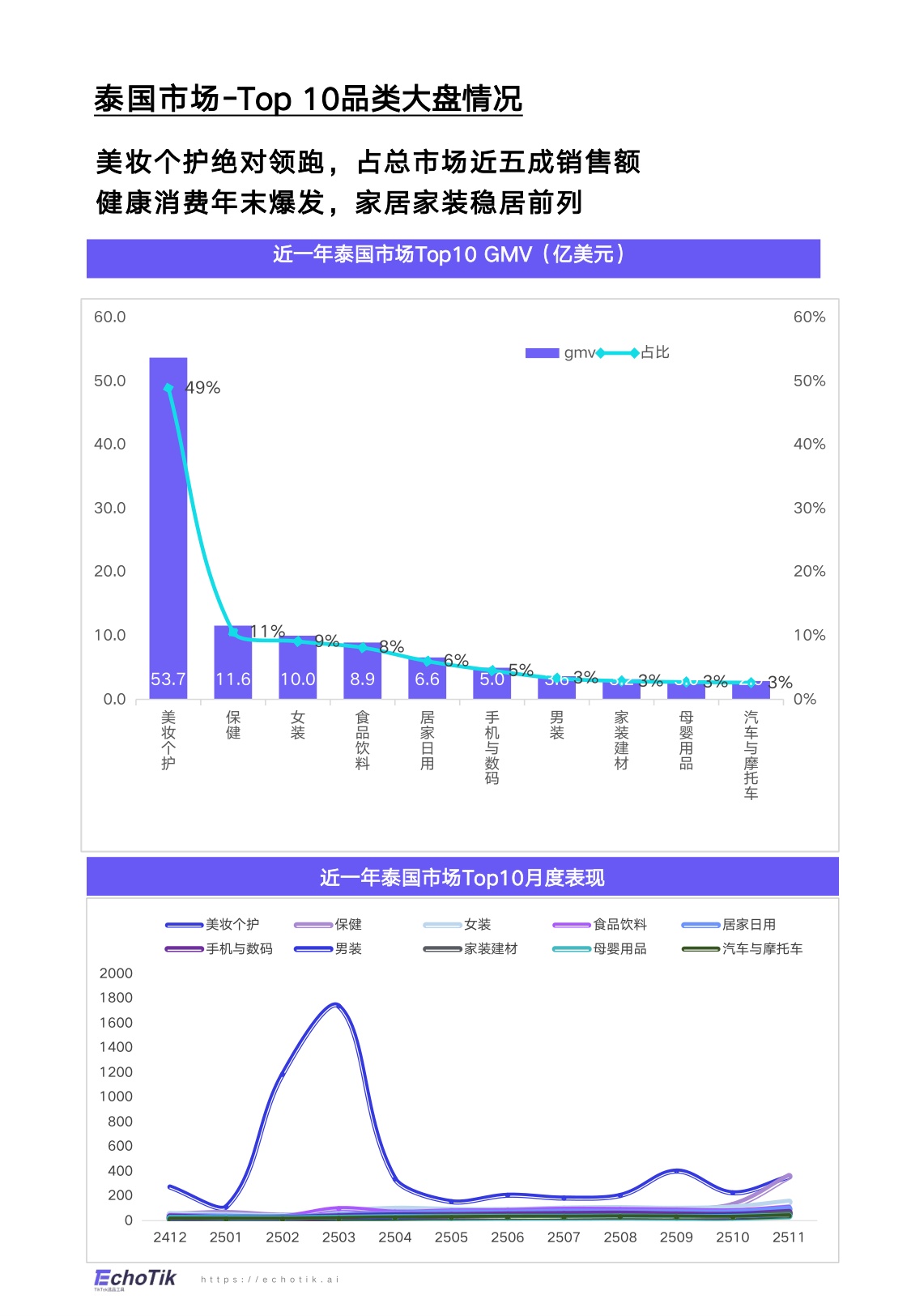 EchoTik：TikTok Shop 2024-2025家居品类分析报告（东南亚）.pdf