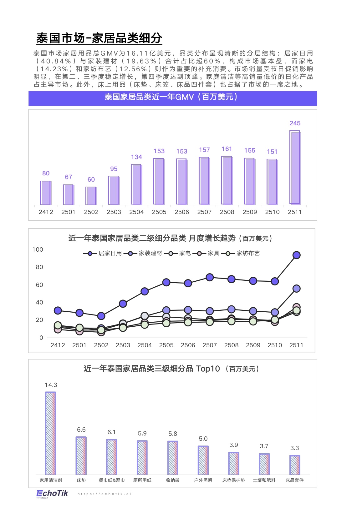 EchoTik：TikTok Shop 2024-2025家居品类分析报告（东南亚）.pdf