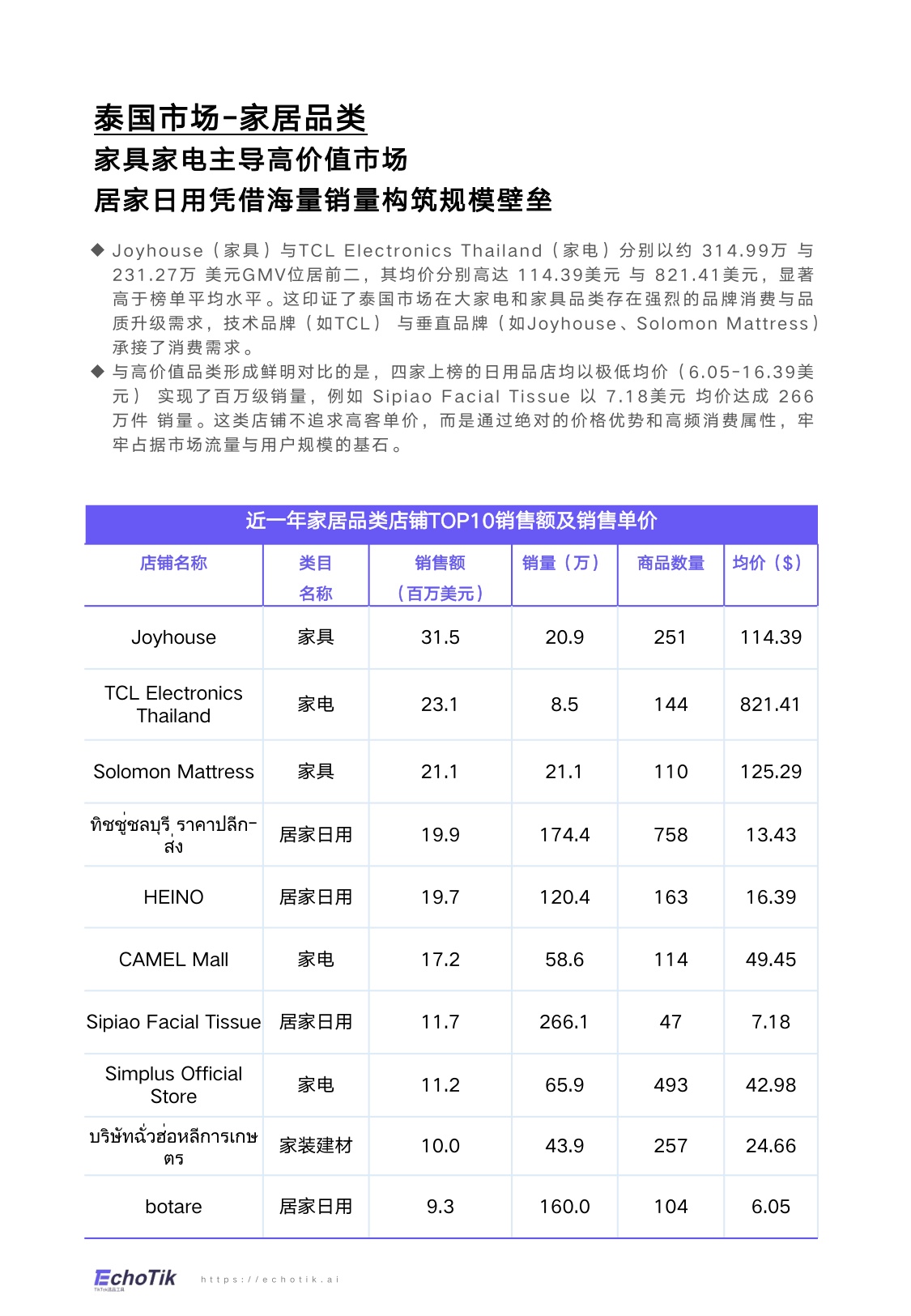EchoTik：TikTok Shop 2024-2025家居品类分析报告（东南亚）.pdf