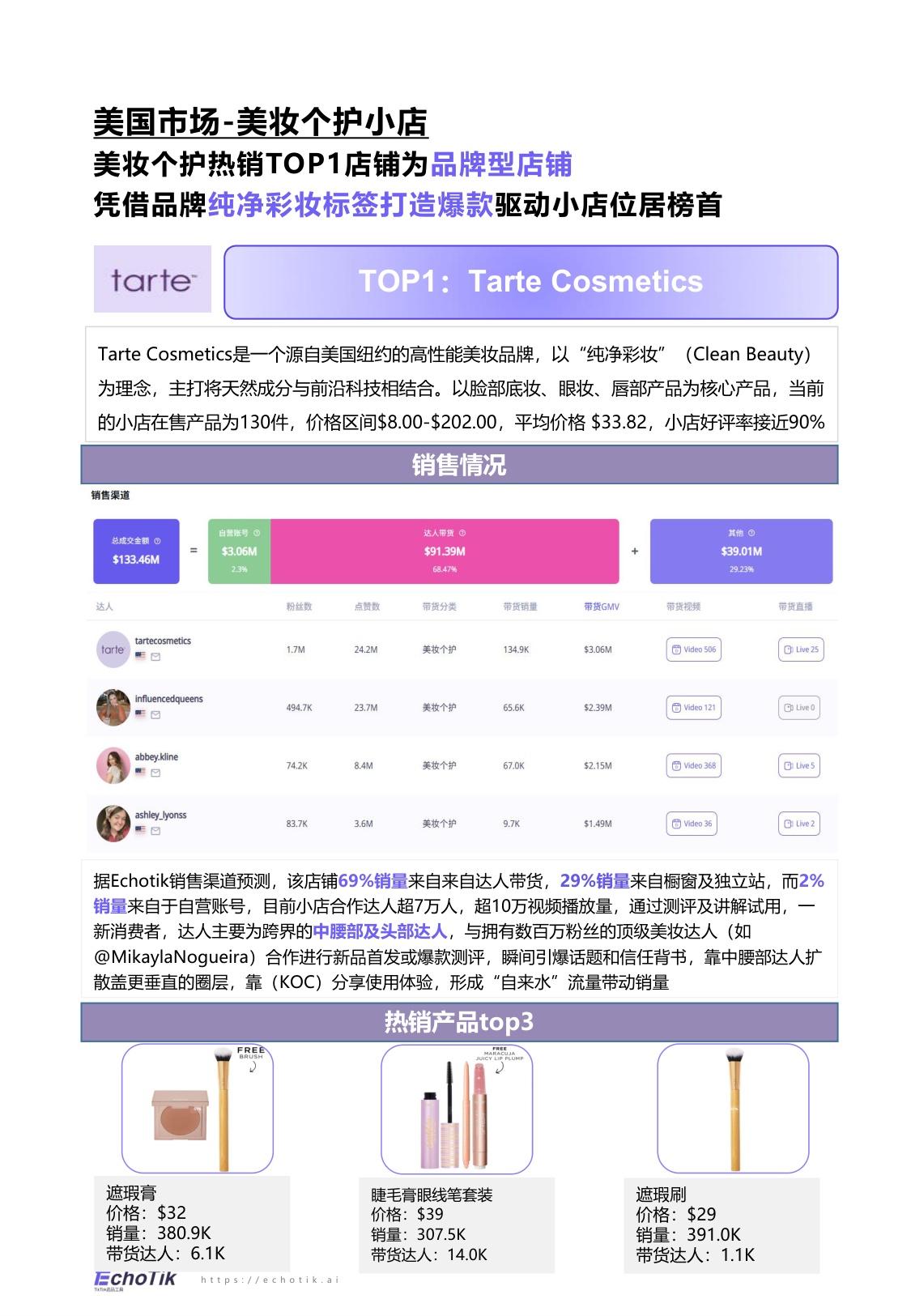 EchoTik：TikTok Shop 2024-2025美妆及个护报告（欧美）.pdf