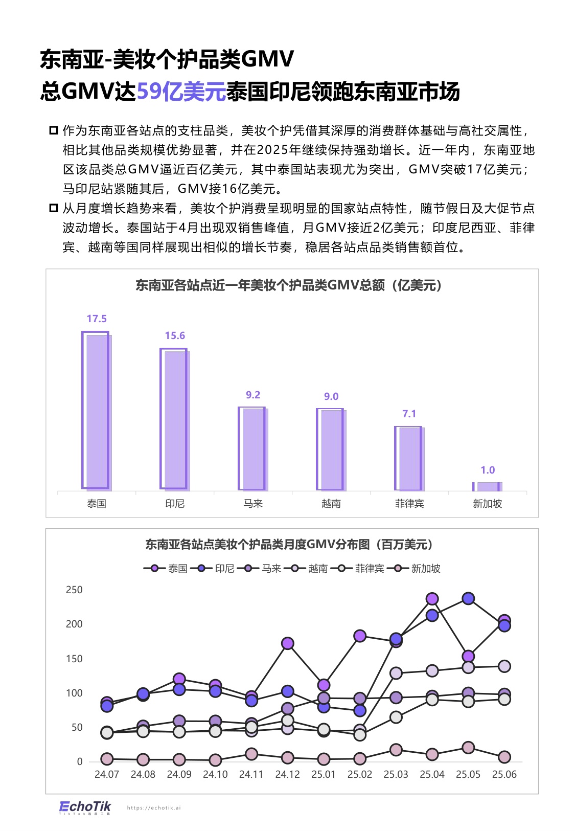 EchoTik：TikTok Shop 2024-2025美妆个护报告（东南亚）.pdf