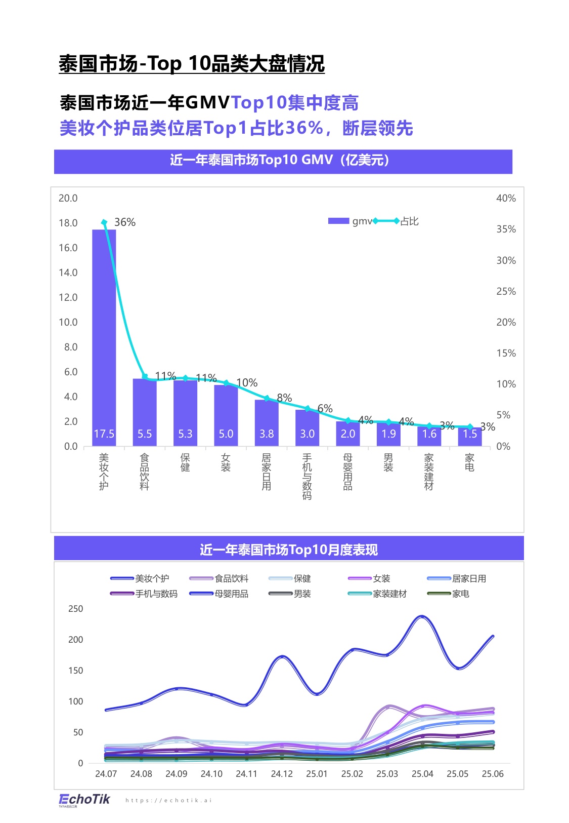 EchoTik：TikTok Shop 2024-2025美妆个护报告（东南亚）.pdf
