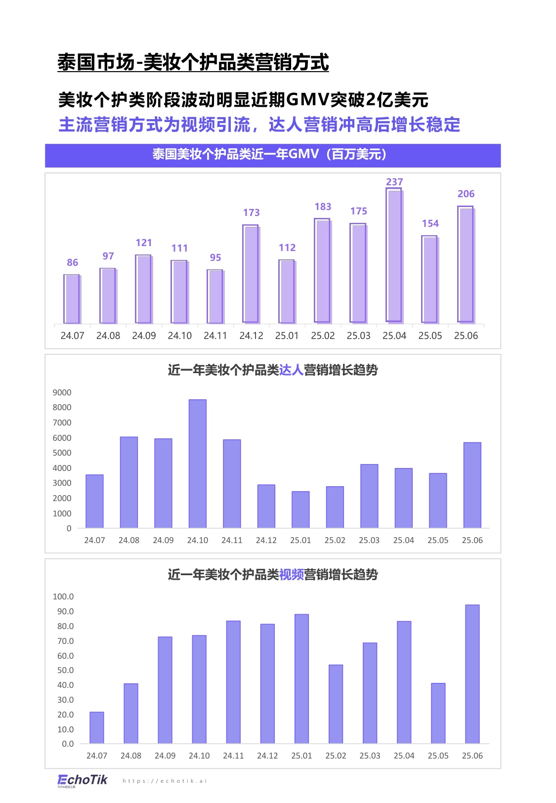 EchoTik：TikTok Shop 2024-2025美妆个护报告（东南亚）.pdf