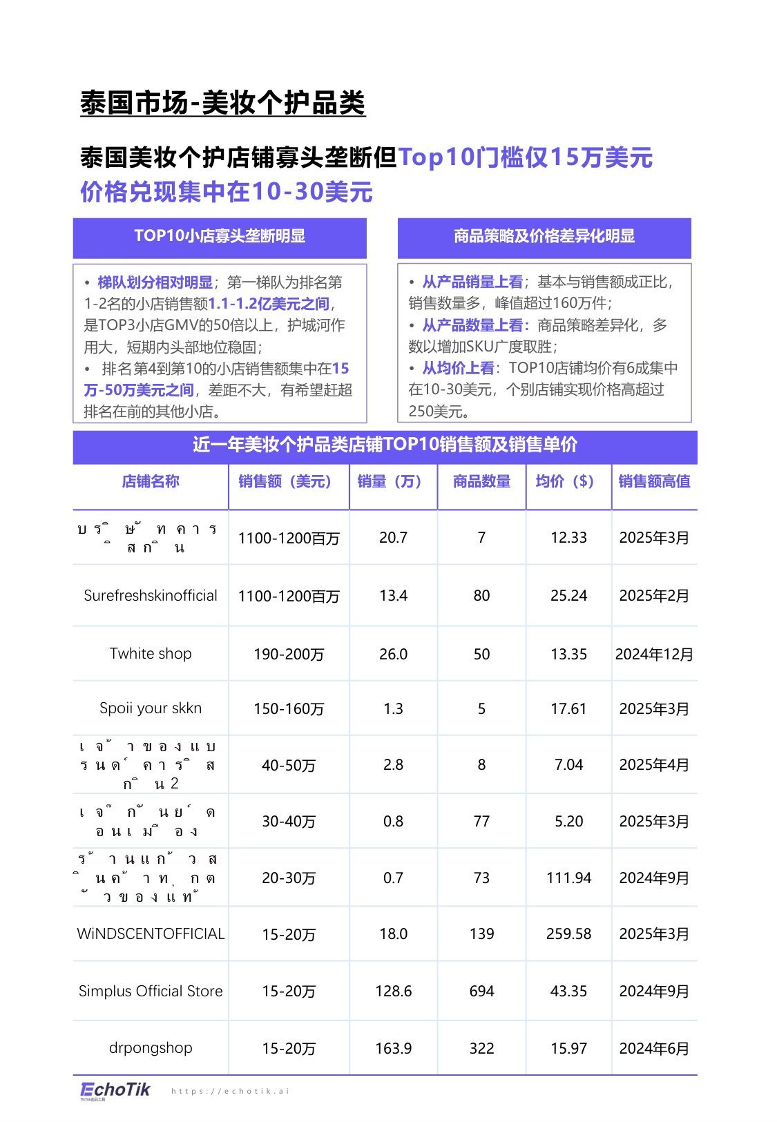 EchoTik：TikTok Shop 2024-2025美妆个护报告（东南亚）.pdf