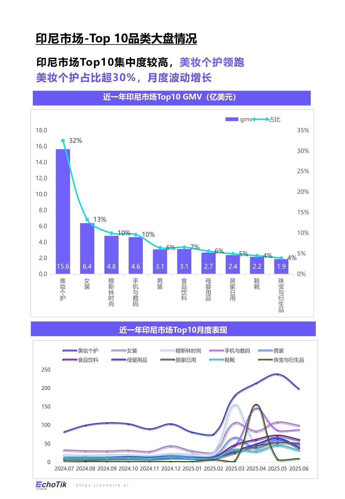 【EchoTik】TikTok Shop 东南亚美妆个护类目行业报告.pdf