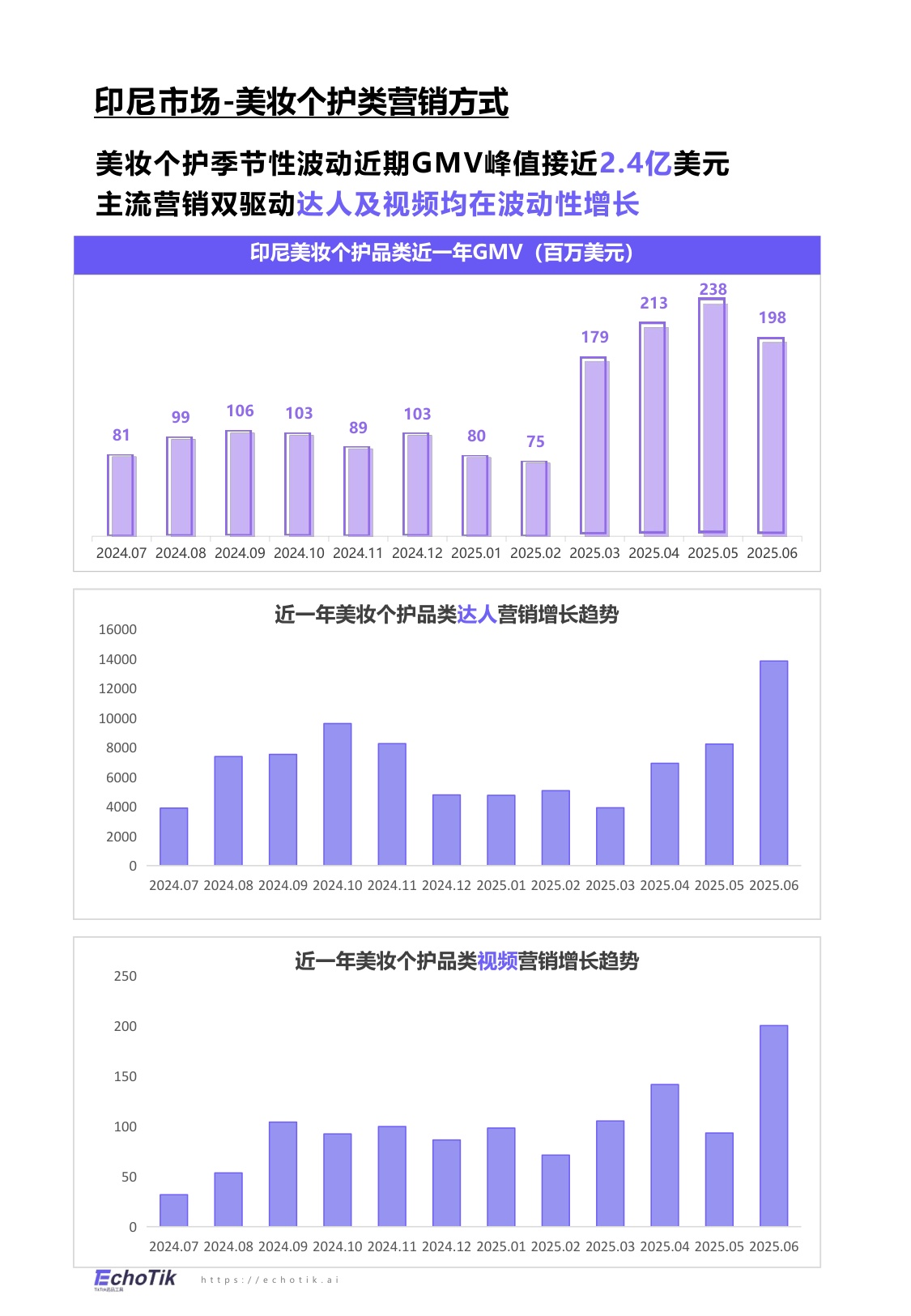 【EchoTik】TikTok Shop 东南亚美妆个护类目行业报告.pdf