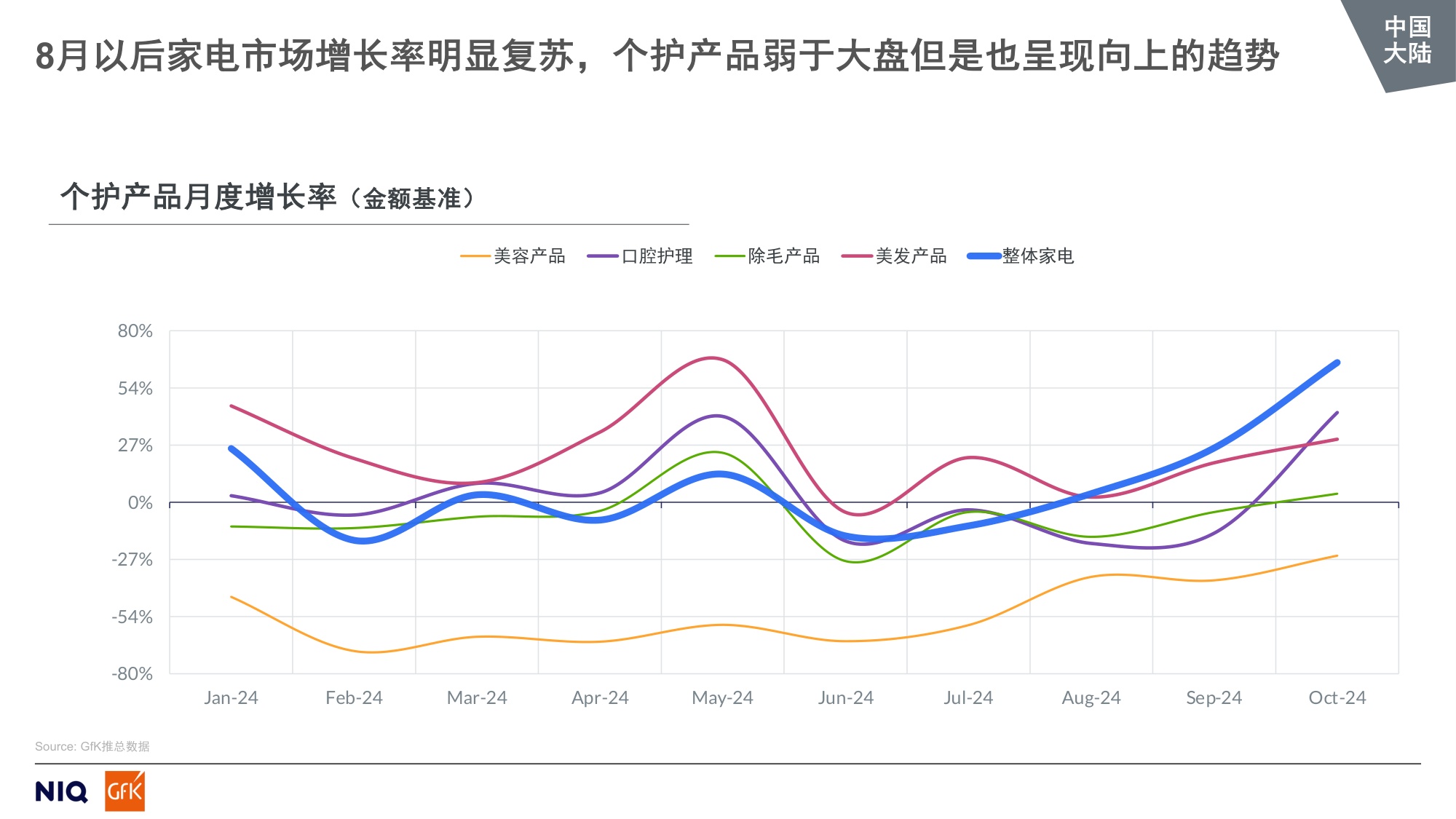 GfK：2024全球中国大陆个护美健小家电市场趋势报告.pdf