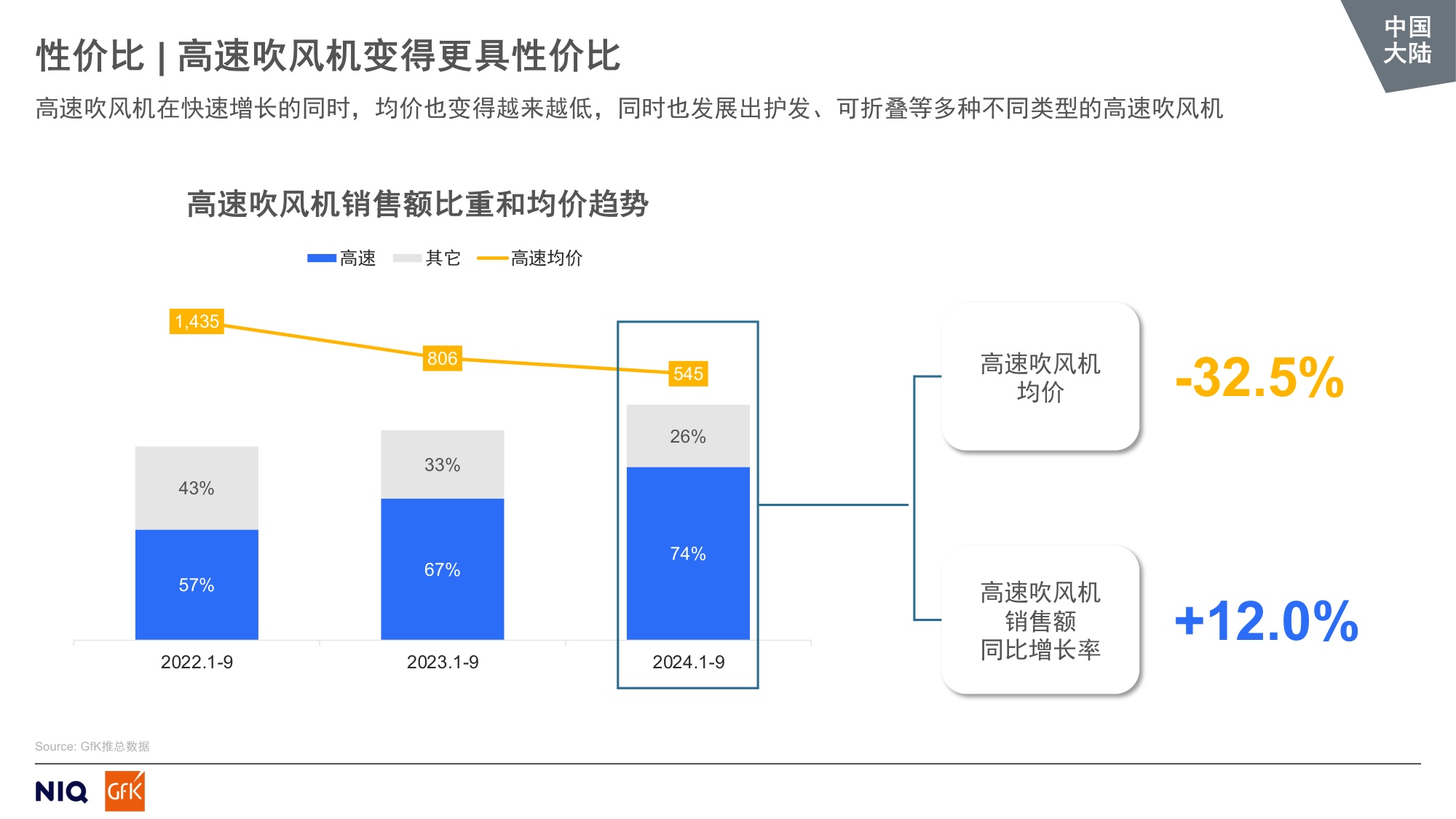 GfK：2024全球中国大陆个护美健小家电市场趋势报告.pdf