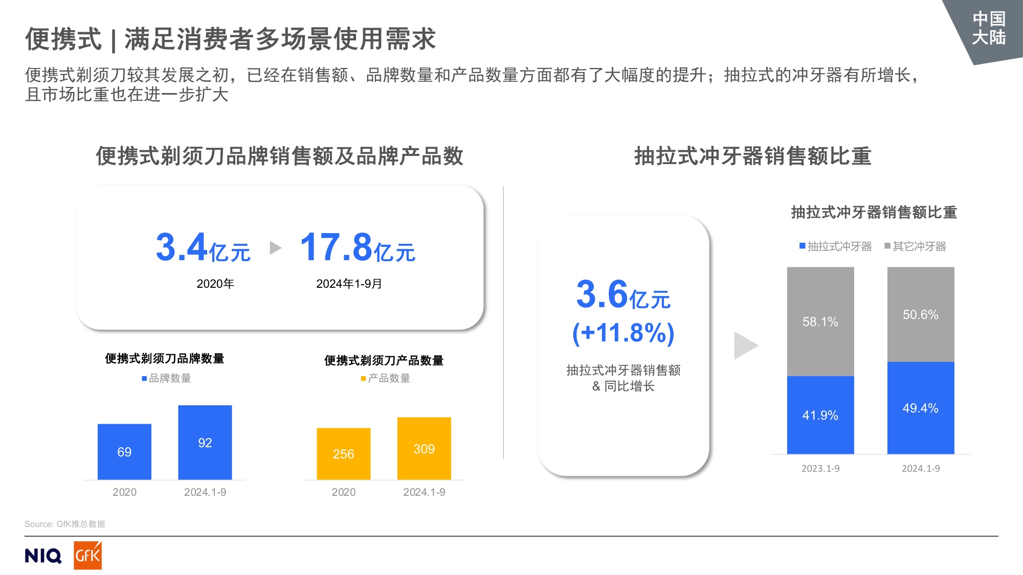 GfK：2024全球中国大陆个护美健小家电市场趋势报告.pdf